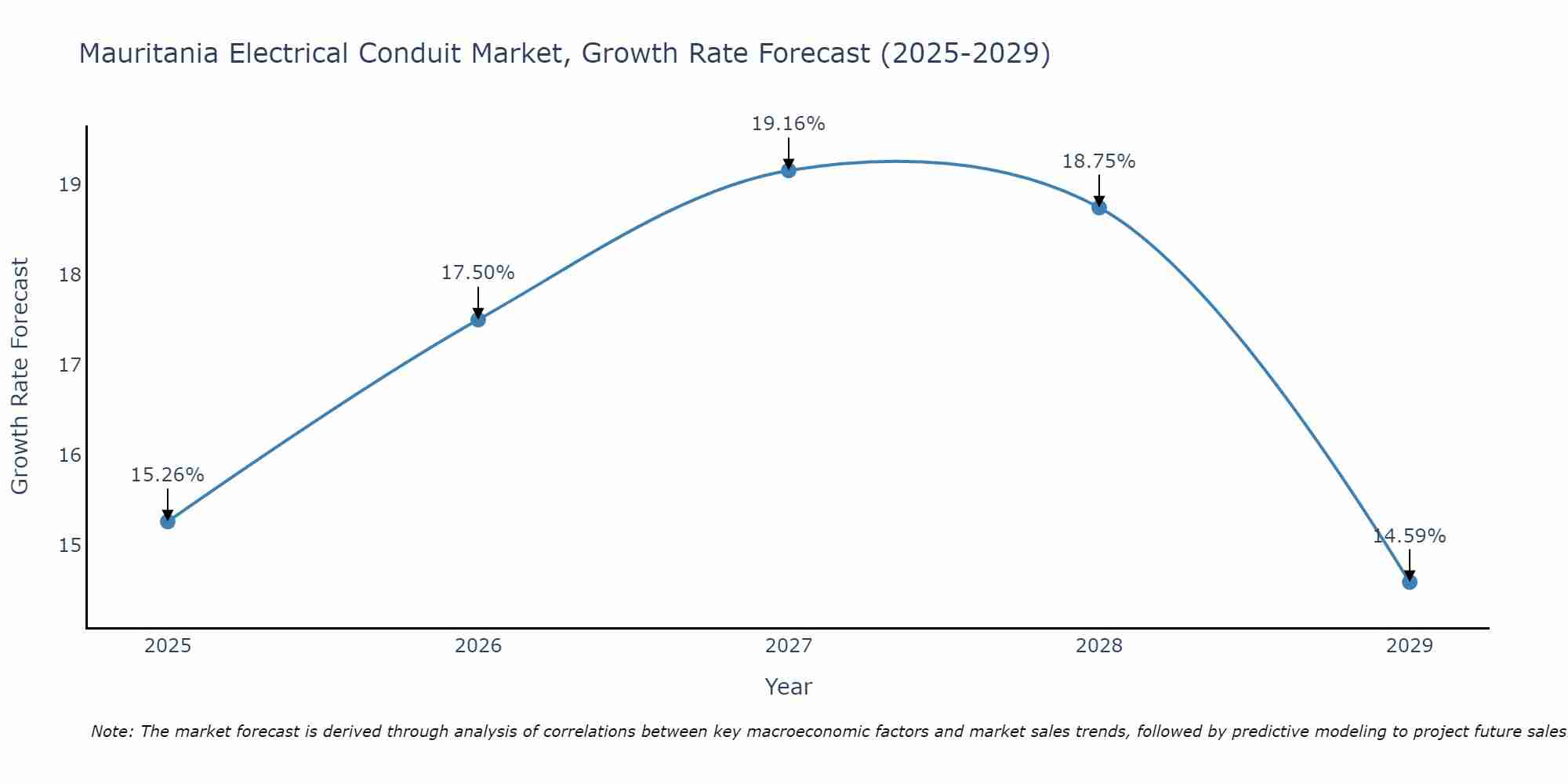 Mauritania Electrical Conduit Market Growth Rate
