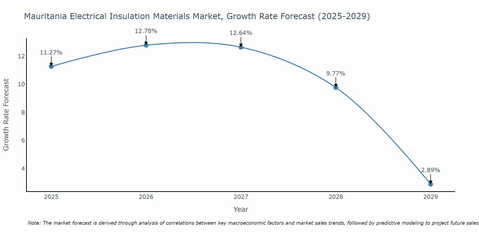 Mauritania Electrical Insulation Materials Market Growth Rate
