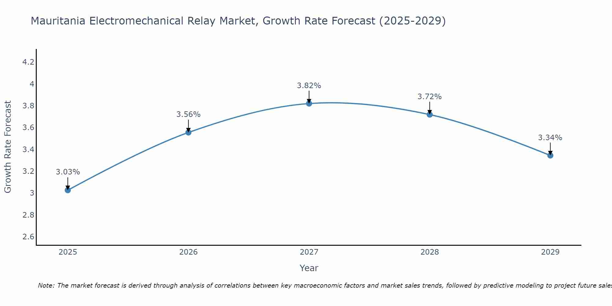 Mauritania Electromechanical Relay Market Growth Rate