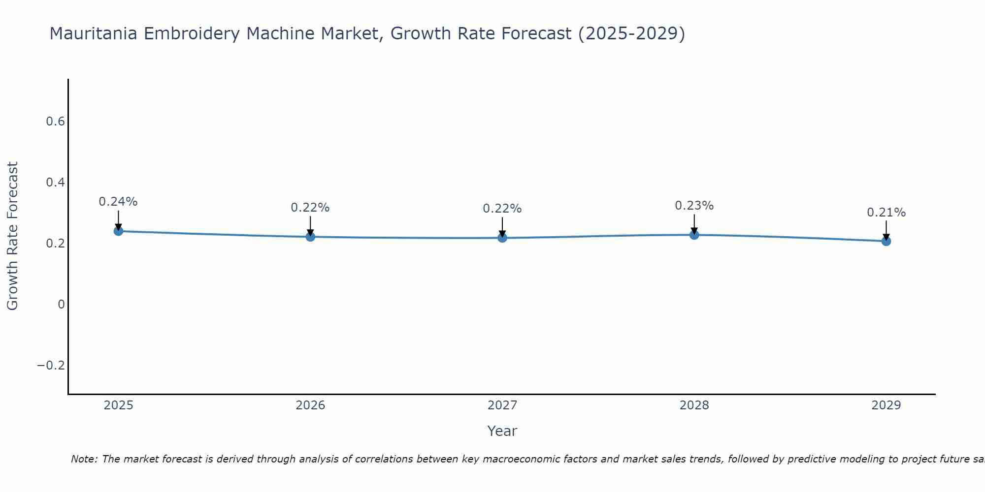 Mauritania Embroidery Machine Market Size Growth Rate