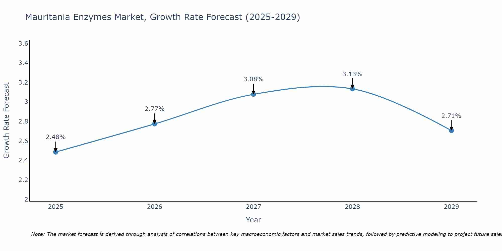 Mauritania Enzymes Market Growth Rate