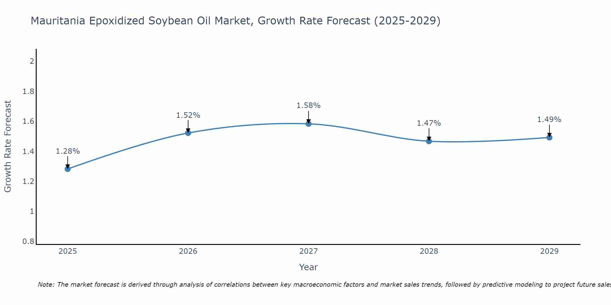 Mauritania Epoxidized Soybean Oil Market Growth Rate