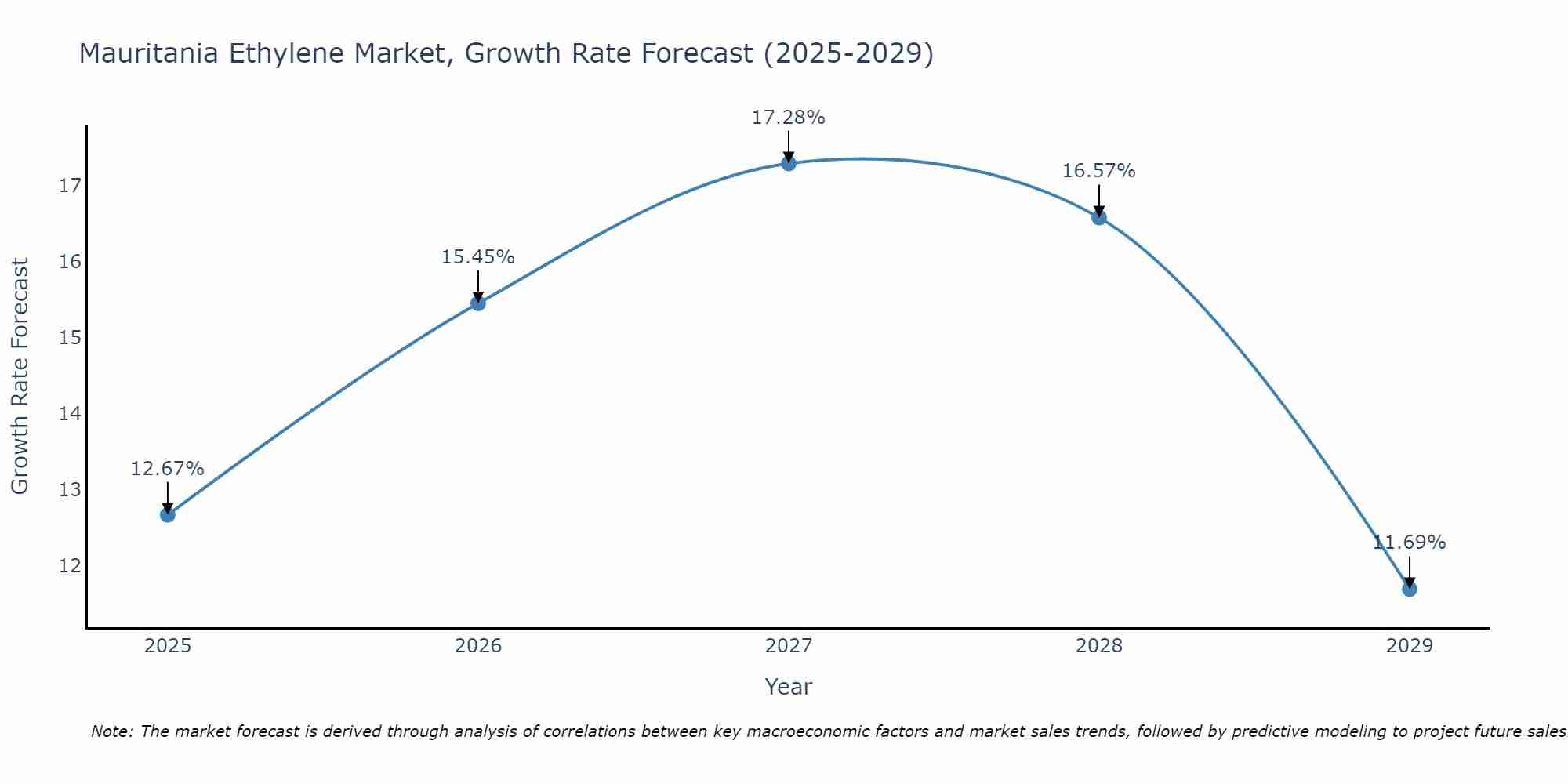 Mauritania Ethylene Market Size Growth Rate