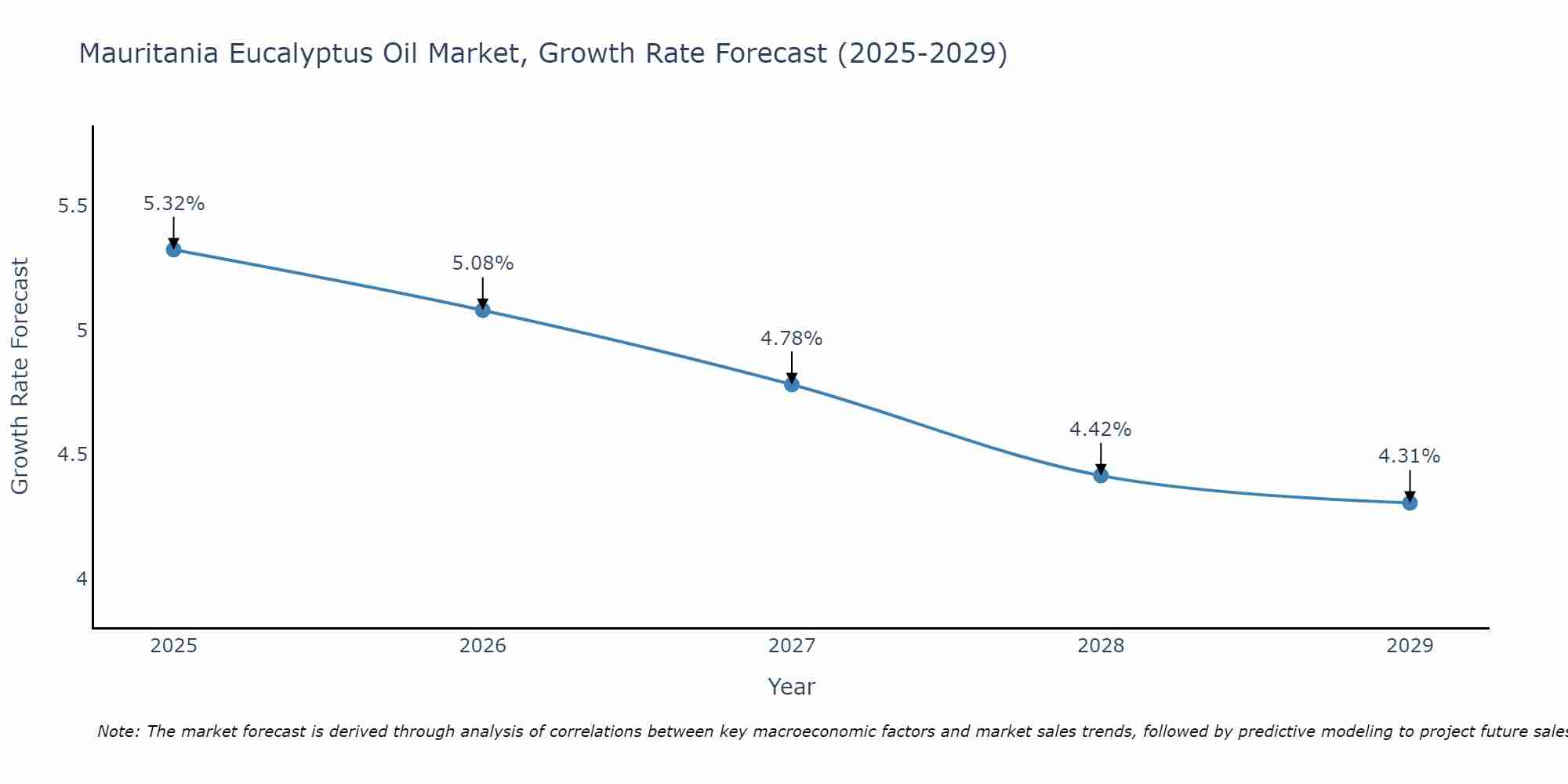 Mauritania Eucalyptus Oil Market Size Growth Rate