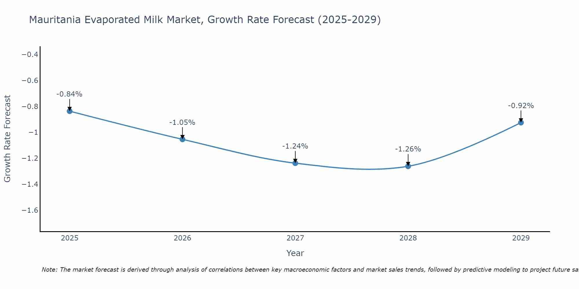 Mauritania Evaporated Milk Market Growth Rate