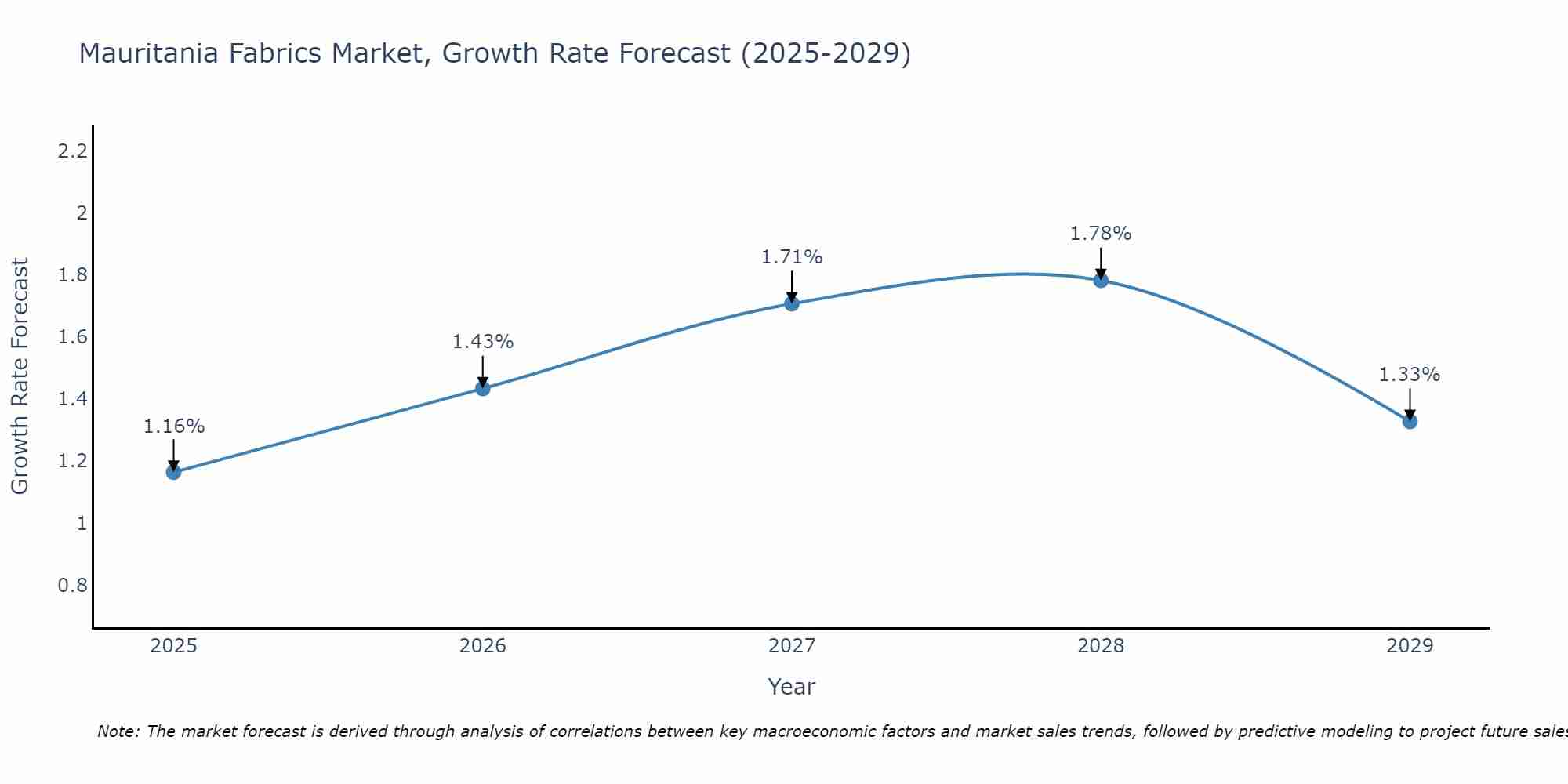 Mauritania Fabrics Market Growth Rate