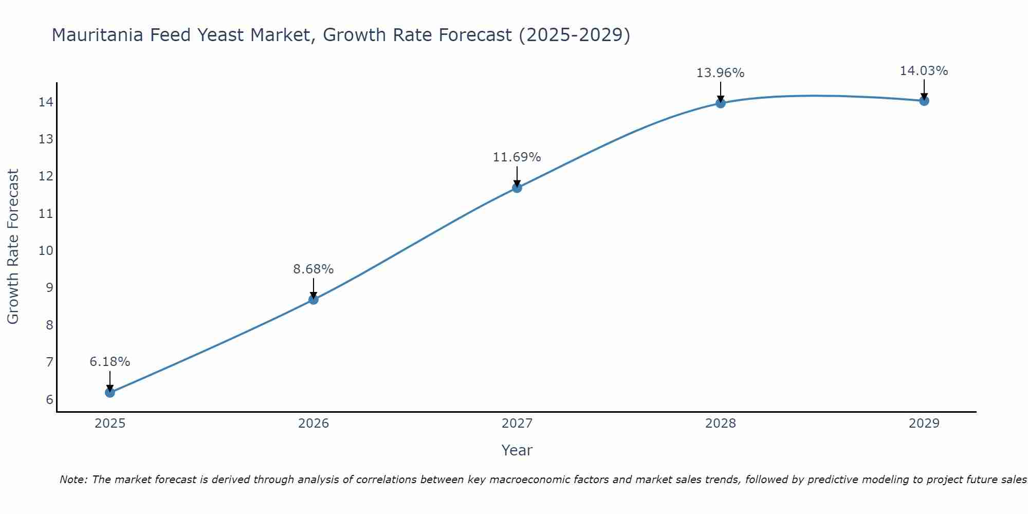 Mauritania Feed Yeast Market Growth Rate