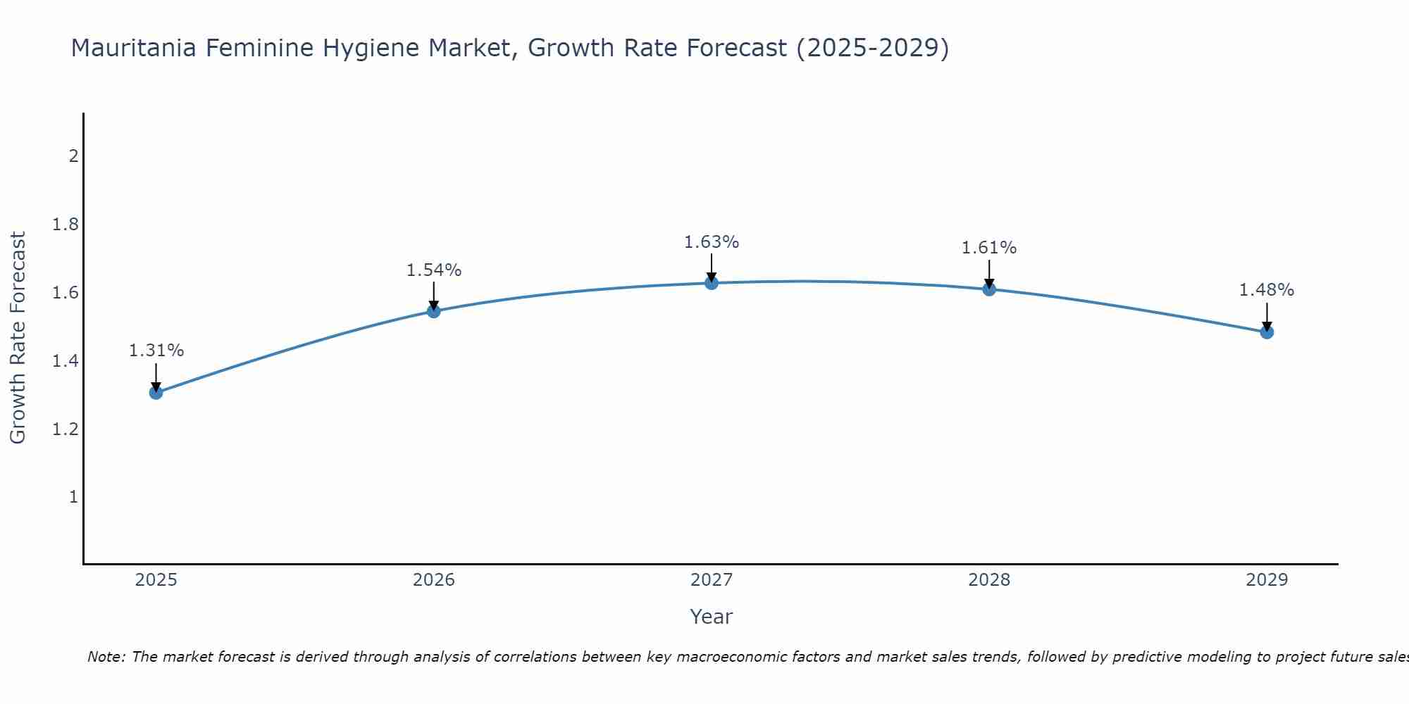 Mauritania Feminine Hygiene Market Size Growth Rate