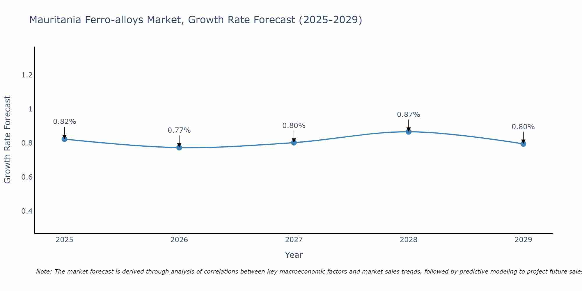 Mauritania Ferro-alloys Market Growth Rate