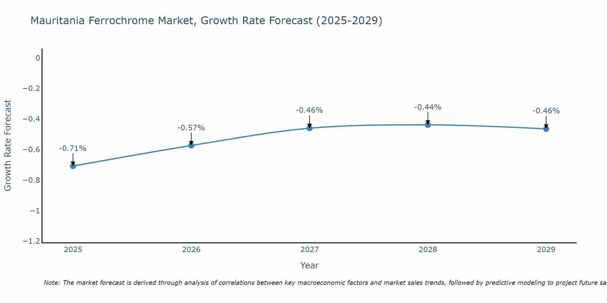 Mauritania Ferrochrome Market Growth Rate