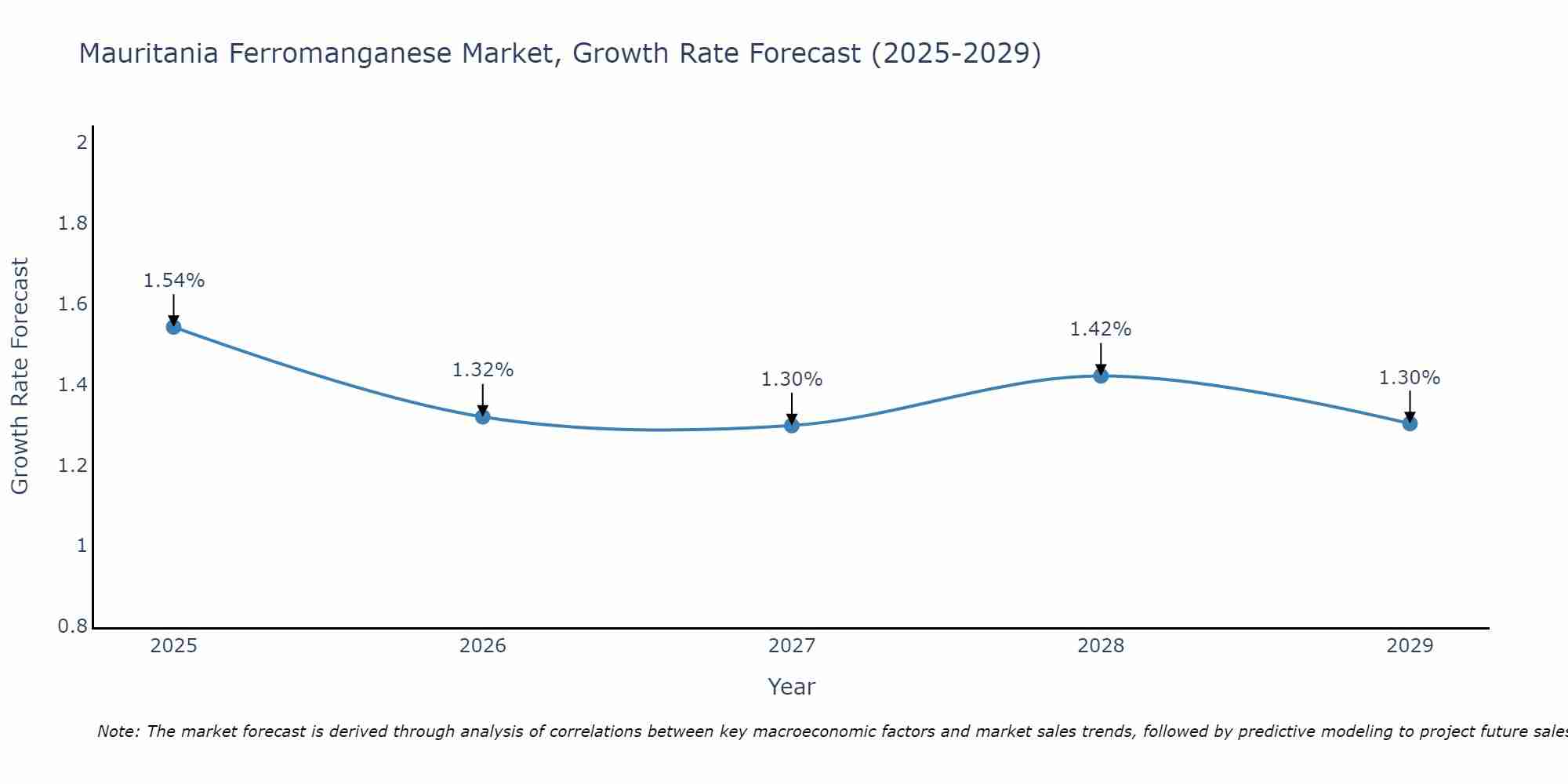 Mauritania Ferromanganese Market Growth Rate