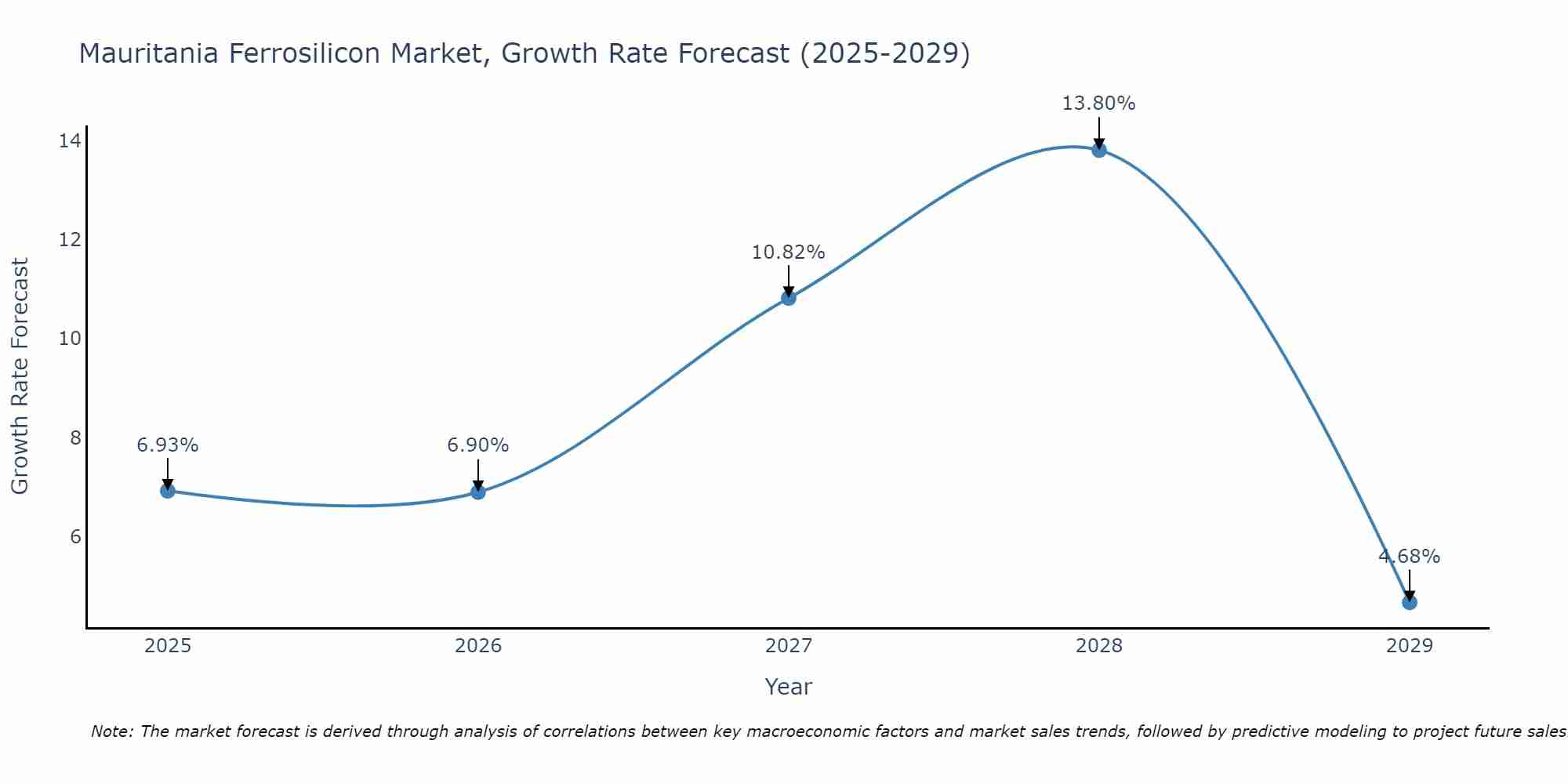 Mauritania Ferrosilicon Market Growth Rate