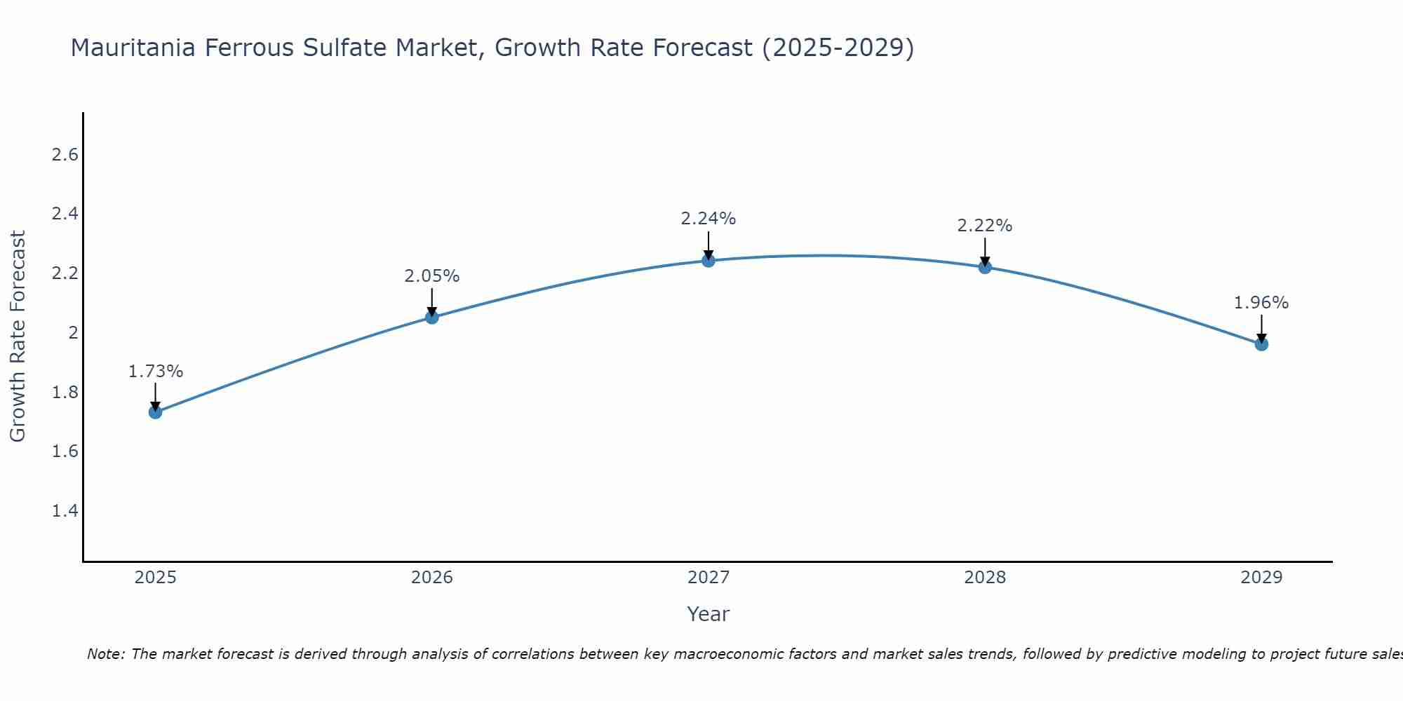 Mauritania Ferrous Sulfate Market Growth Rate