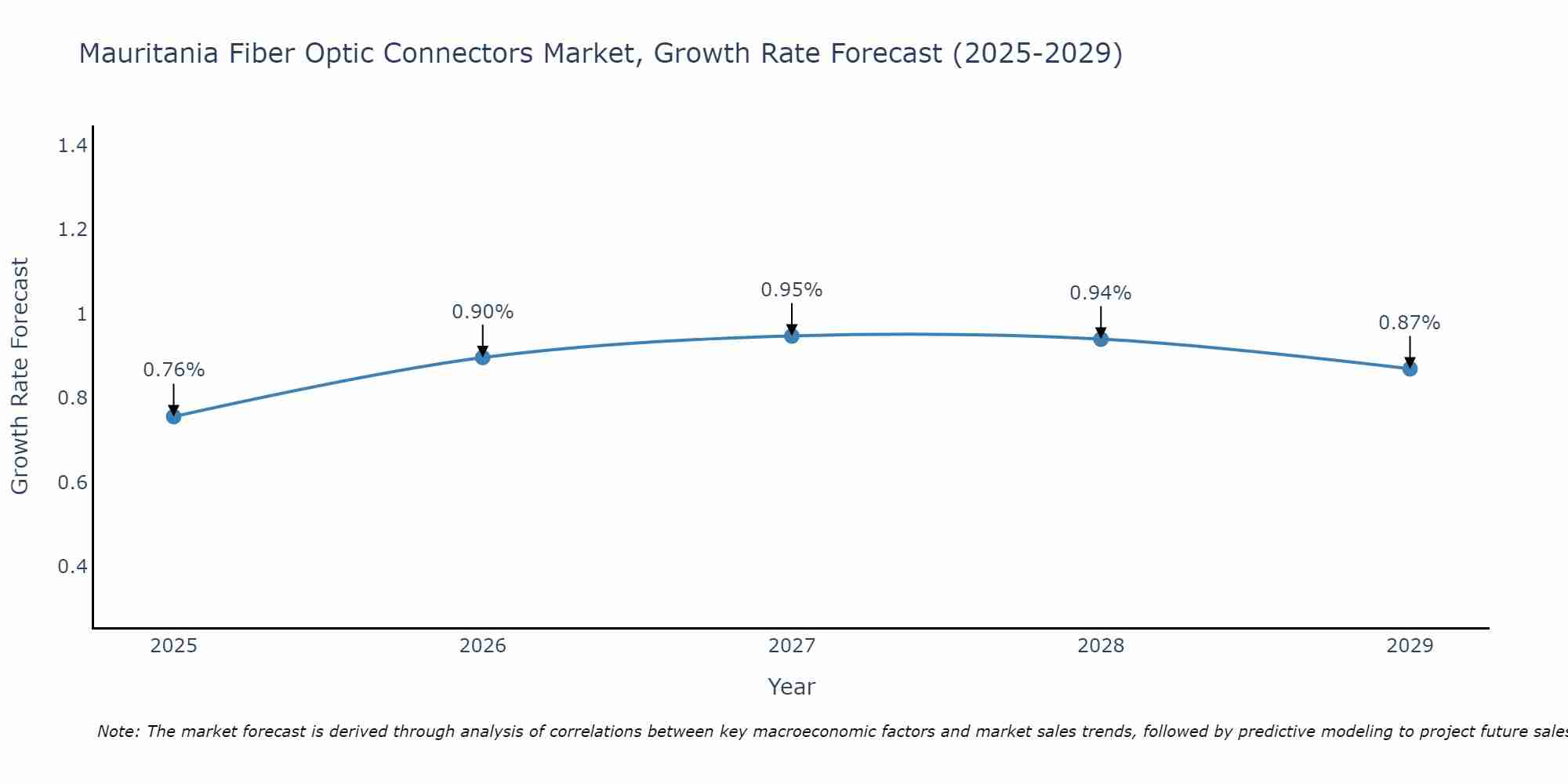 Mauritania Fiber Optic Connectors Market Growth Rate