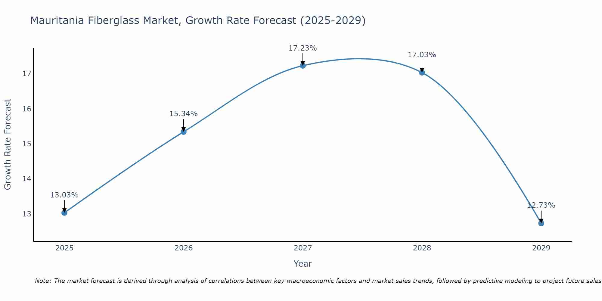 Mauritania Fiberglass Market Growth Rate