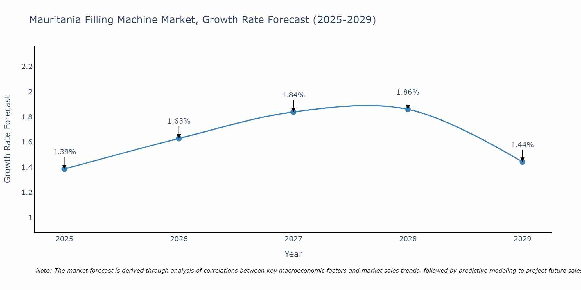Mauritania Filling Machine Market Growth Rate