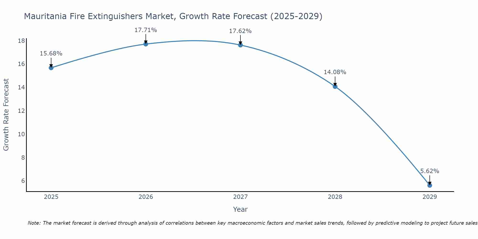 Mauritania Fire Extinguishers Market Size Growth Rate