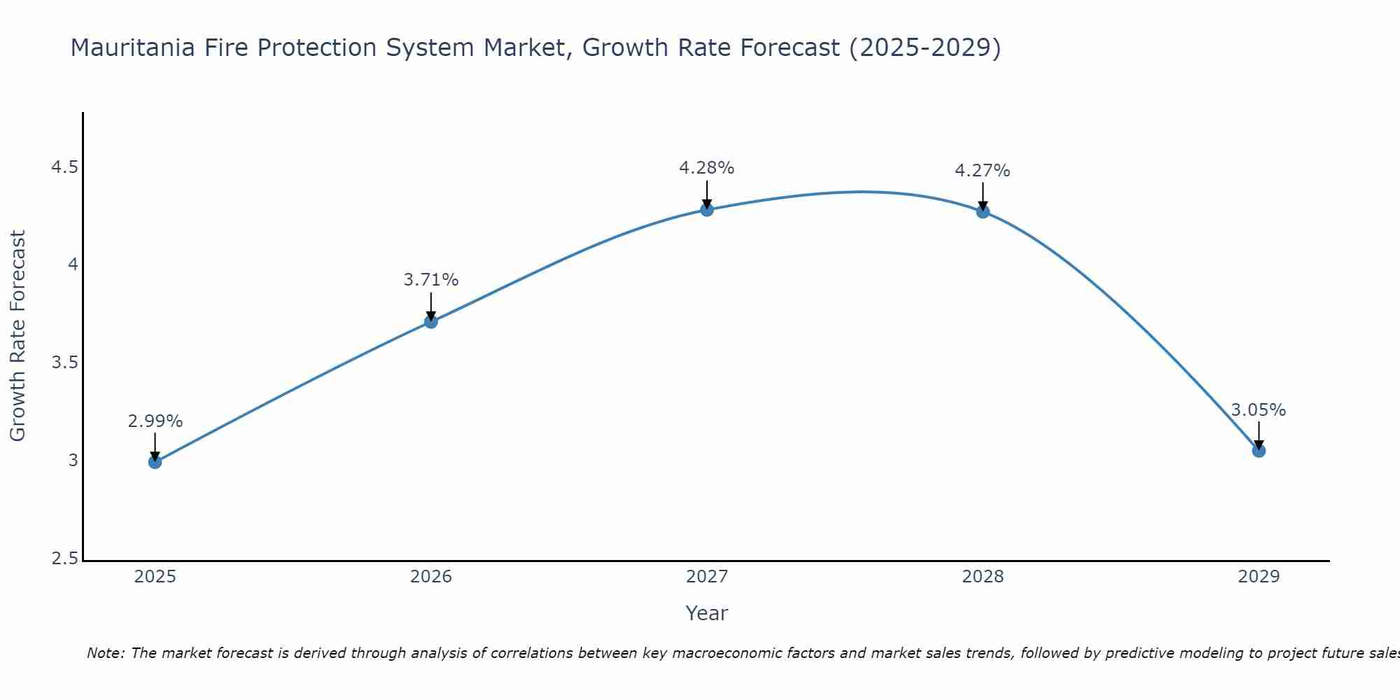 Mauritania Fire Protection System Market Growth Rate