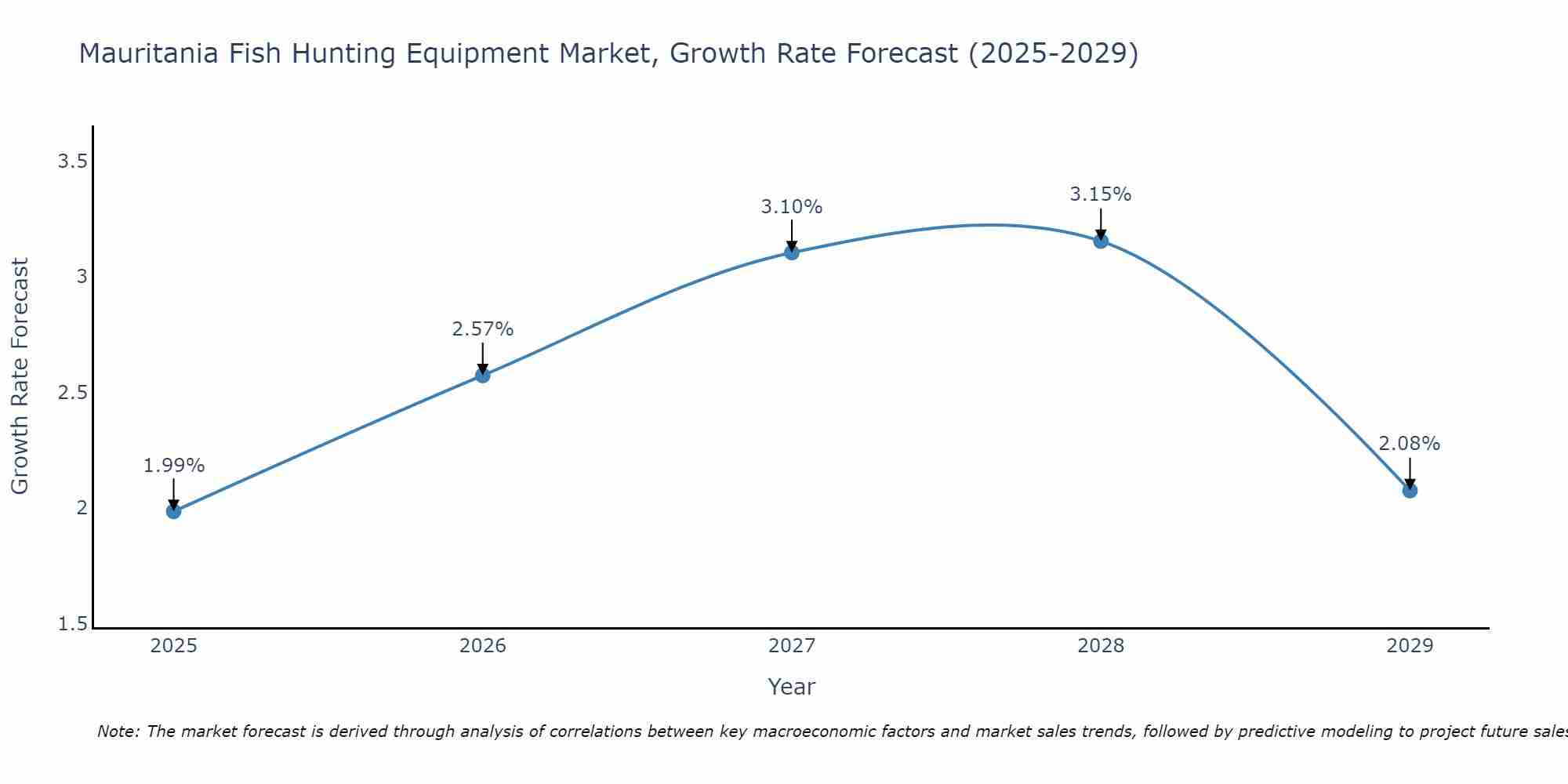 Mauritania Fish Hunting Equipment Market Growth Rate