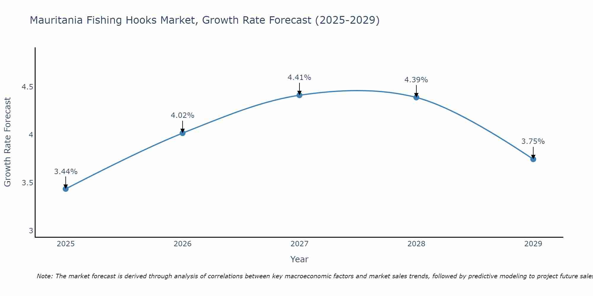 Mauritania Fishing Hooks Market Growth Rate