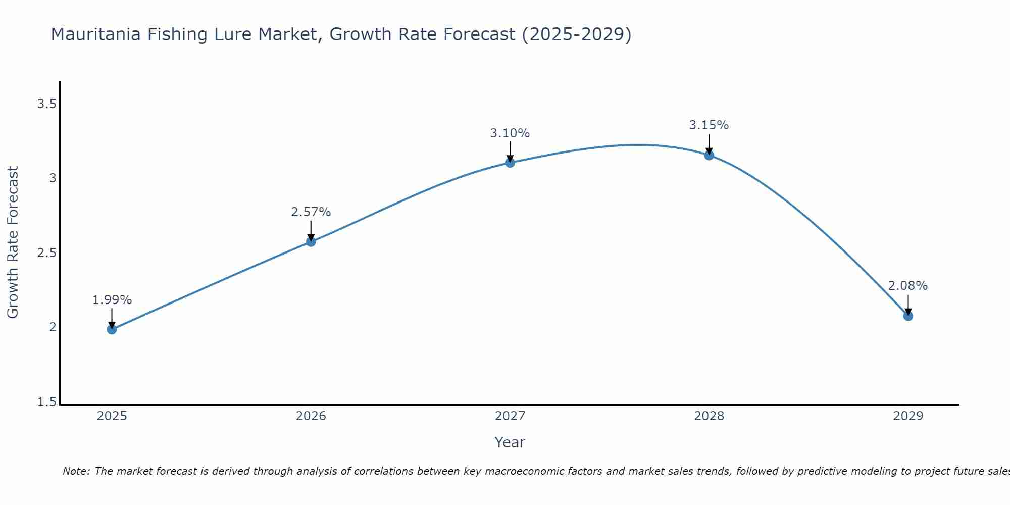Mauritania Fishing Lure Market Growth Rate