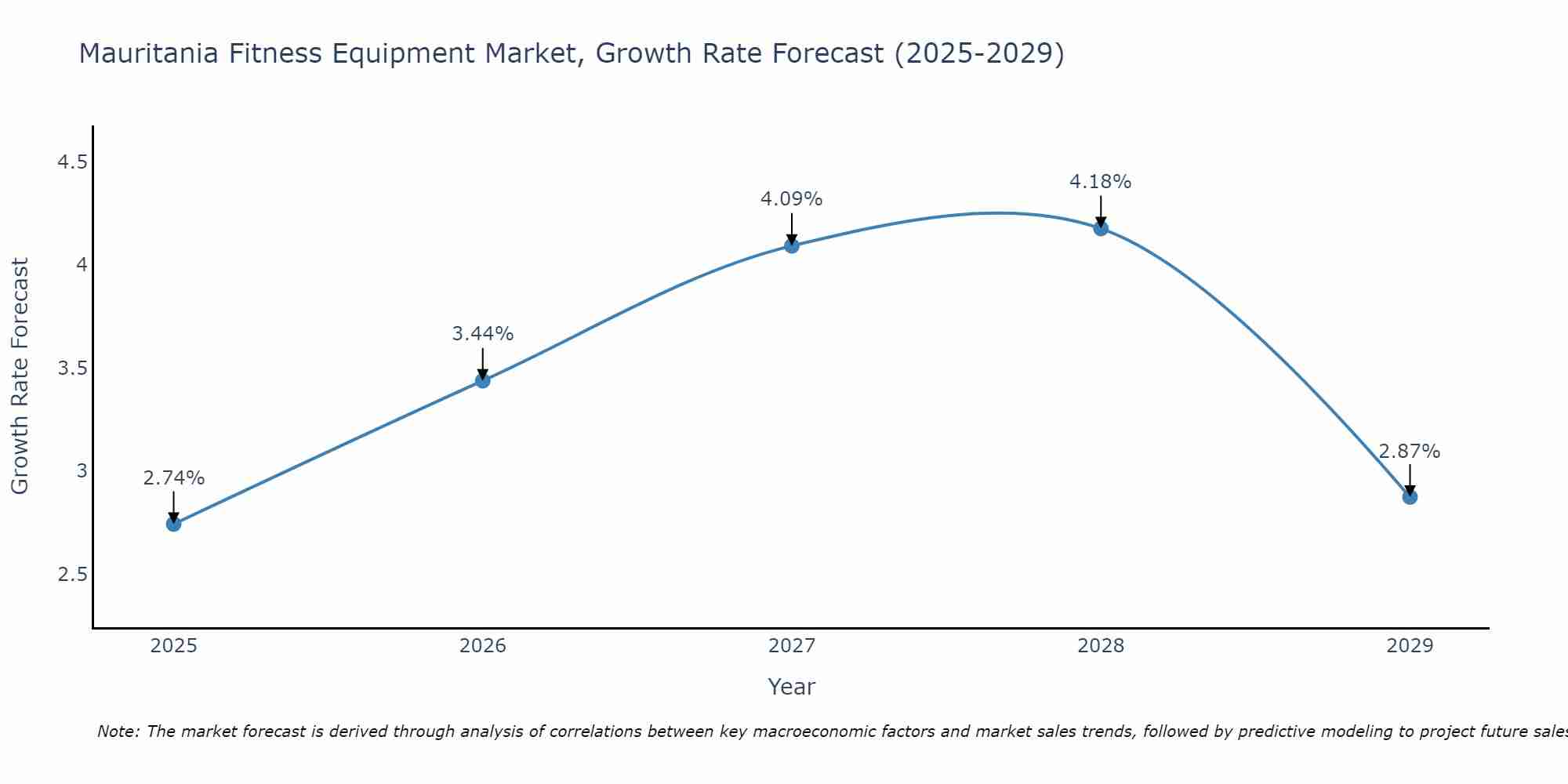Mauritania Fitness Equipment Market Size Growth Rate