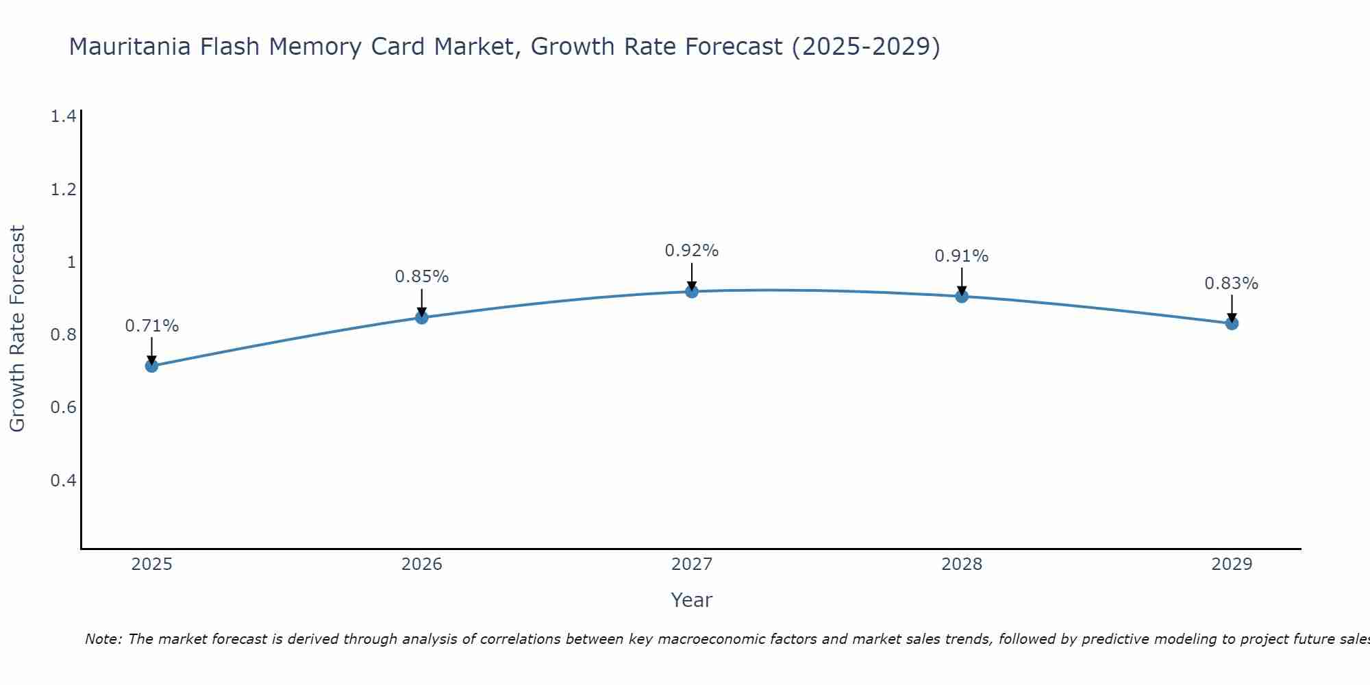 Mauritania Flash Memory Card Market Size Growth Rate