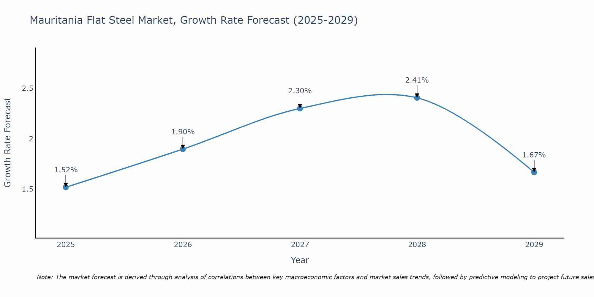 Mauritania Flat Steel Market Size Growth Rate