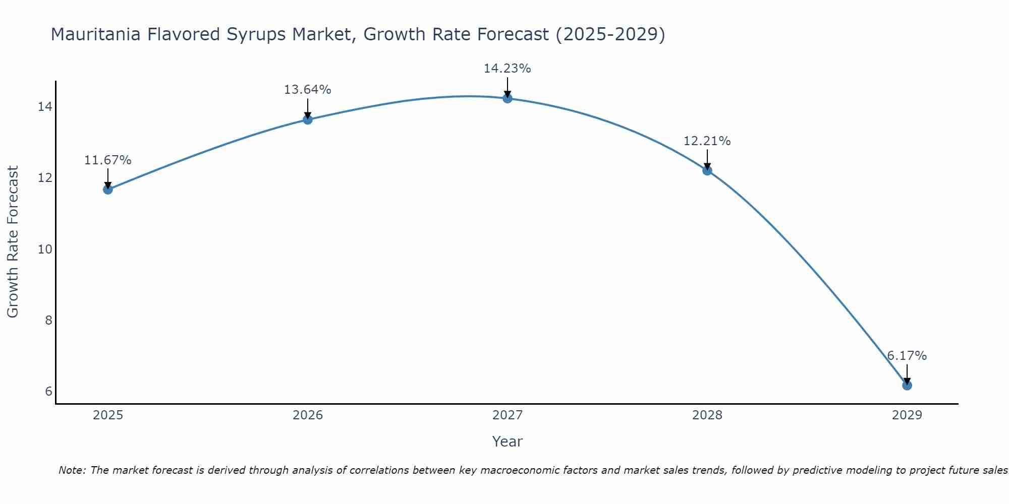 Mauritania Flavored Syrups Market Growth Rate