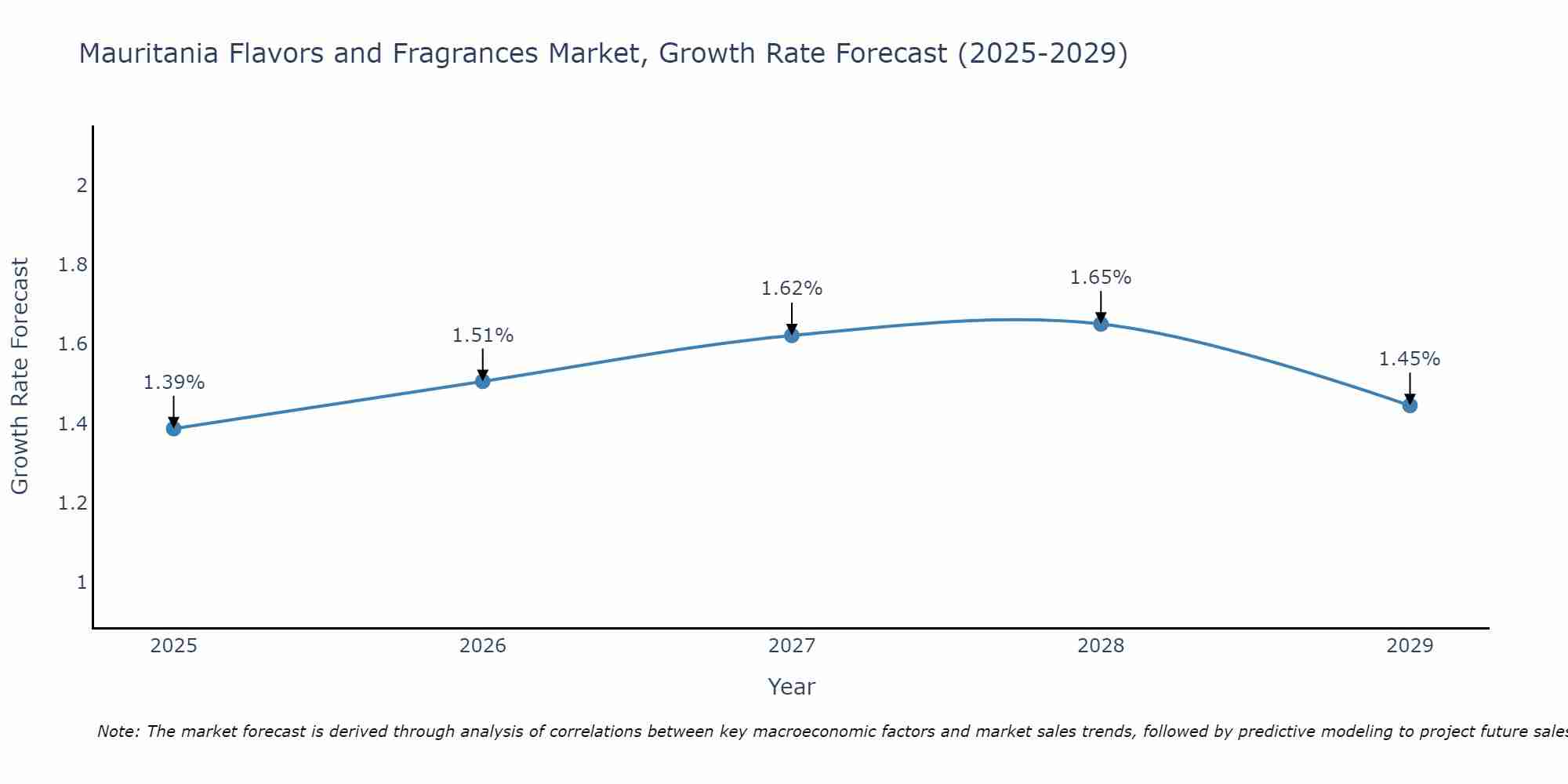 Mauritania Flavors and Fragrances Market Growth Rate