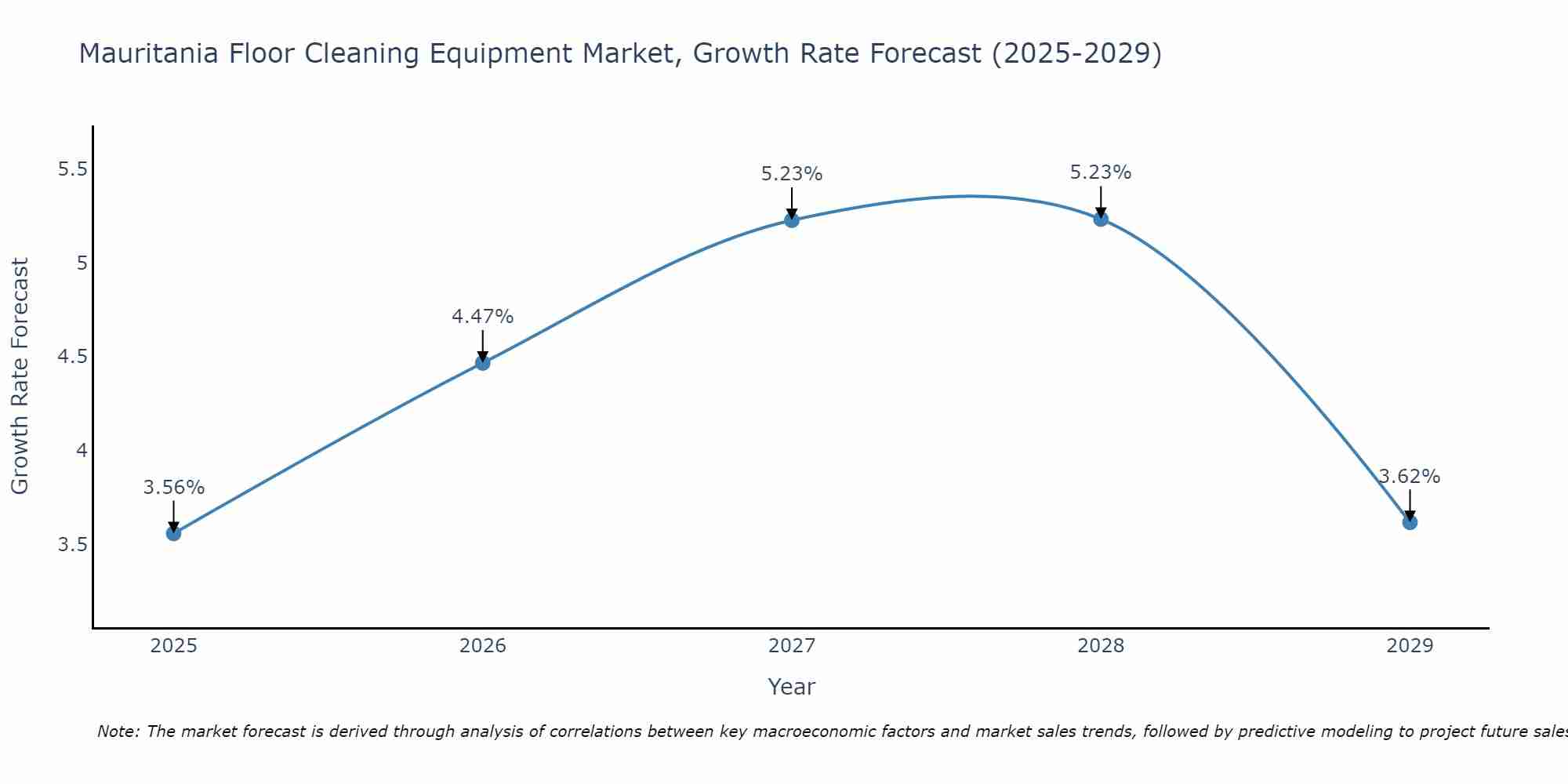 Mauritania Floor Cleaning Equipment Market Growth Rate
