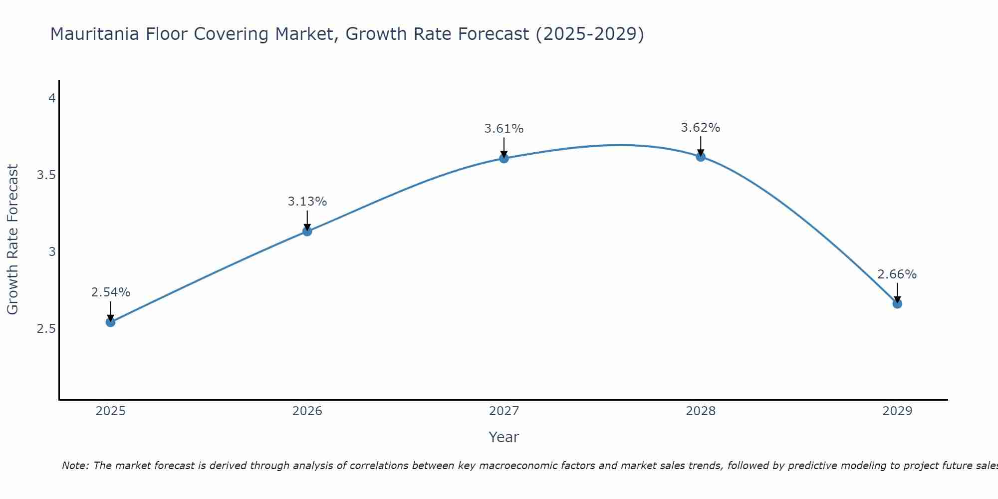 Mauritania Floor Covering Market Growth Rate