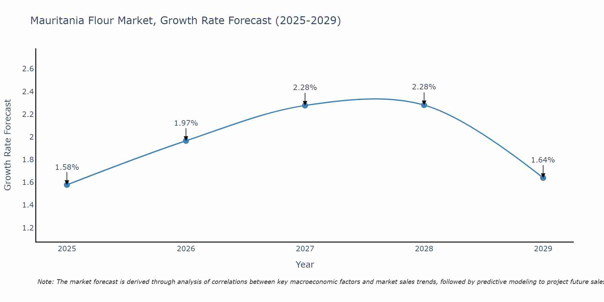 Mauritania Flour Market Growth Rate