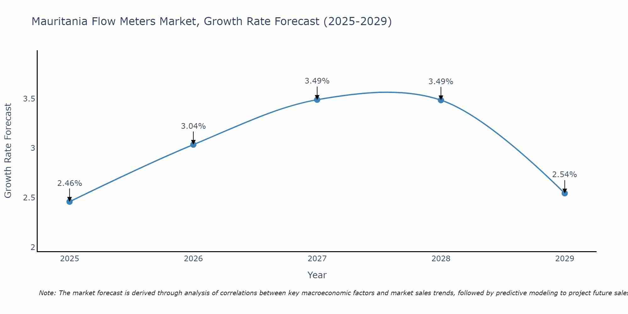 Mauritania Flow Meters Market Growth Rate