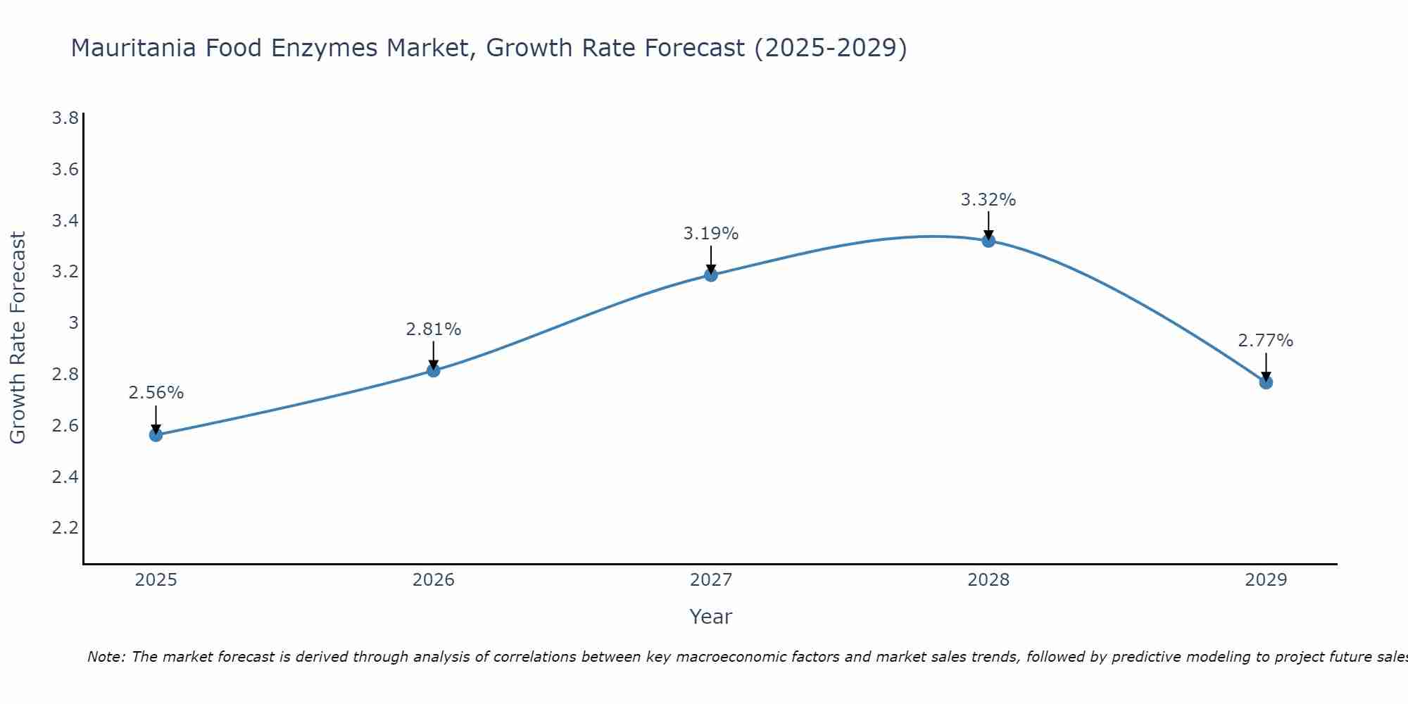 Mauritania Food Enzymes Market Growth Rate