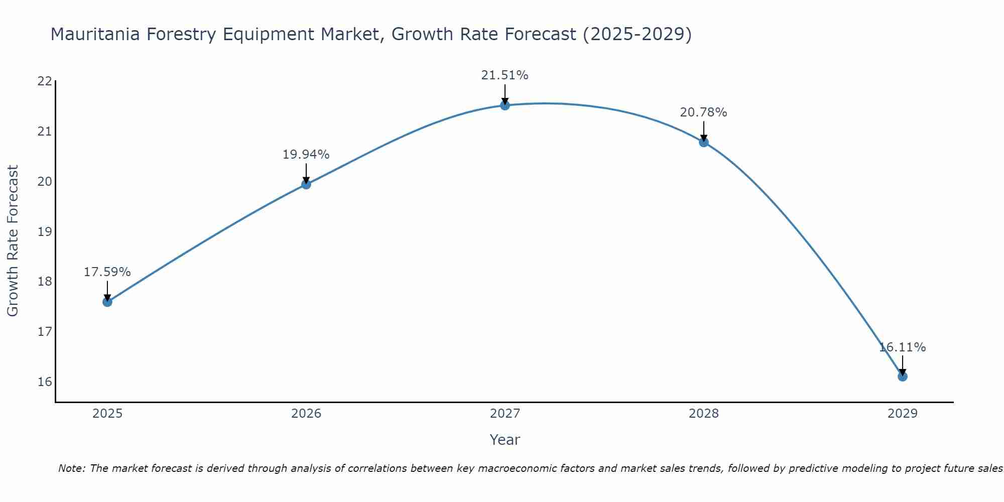 Mauritania Forestry Equipment Market Growth Rate