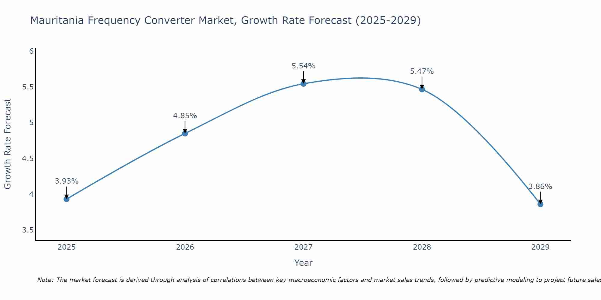 Mauritania Frequency Converter Market Growth Rate