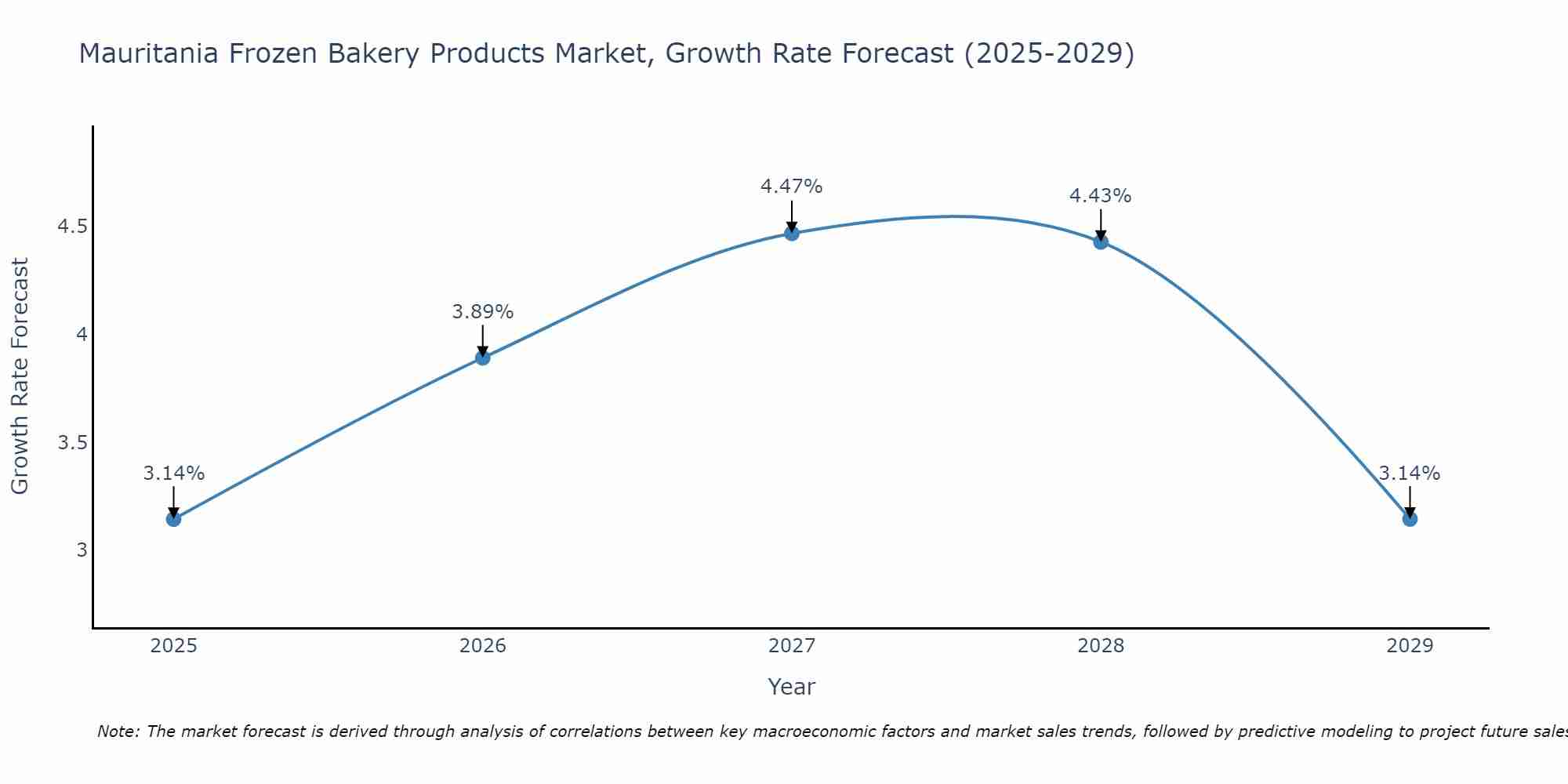 Mauritania Frozen Bakery Products Market Growth Rate