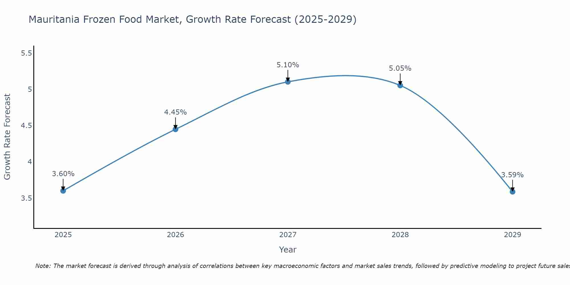 Mauritania Frozen Food Market Growth Rate