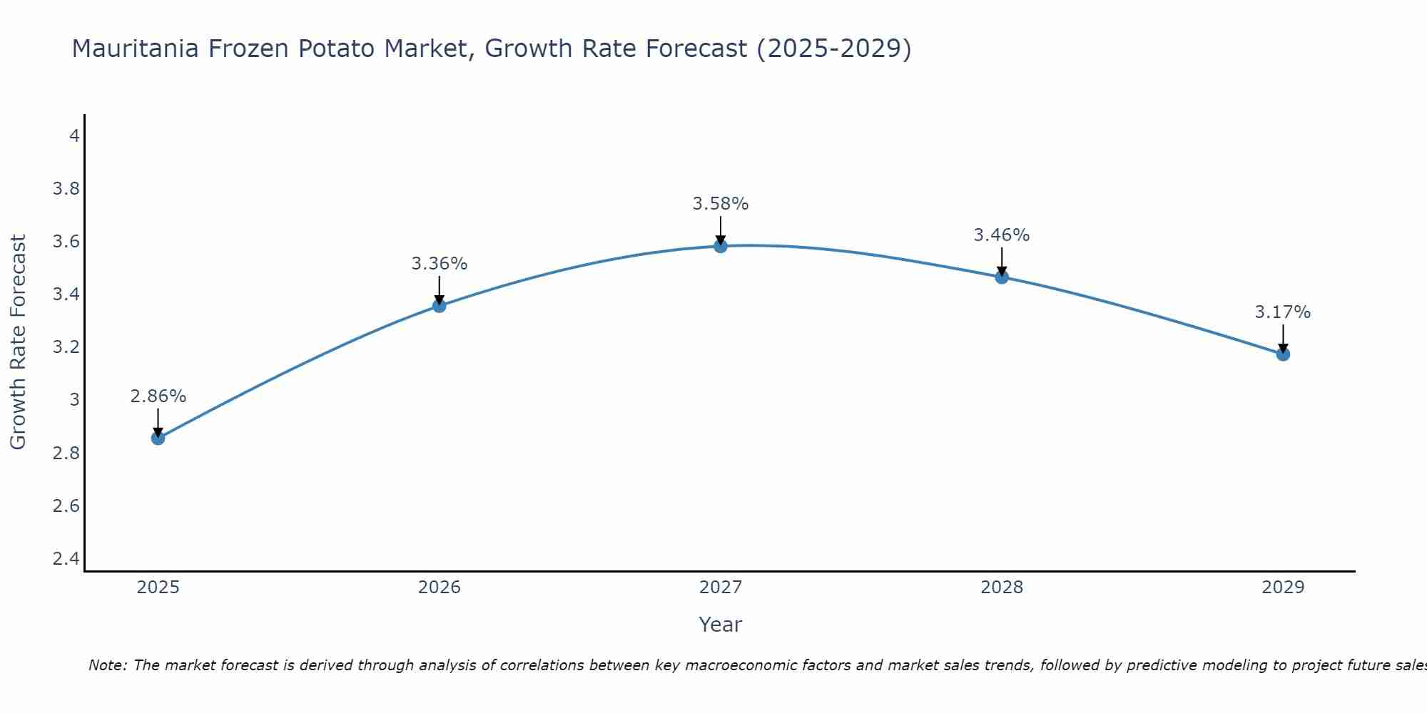 Mauritania Frozen Potato Market Growth Rate