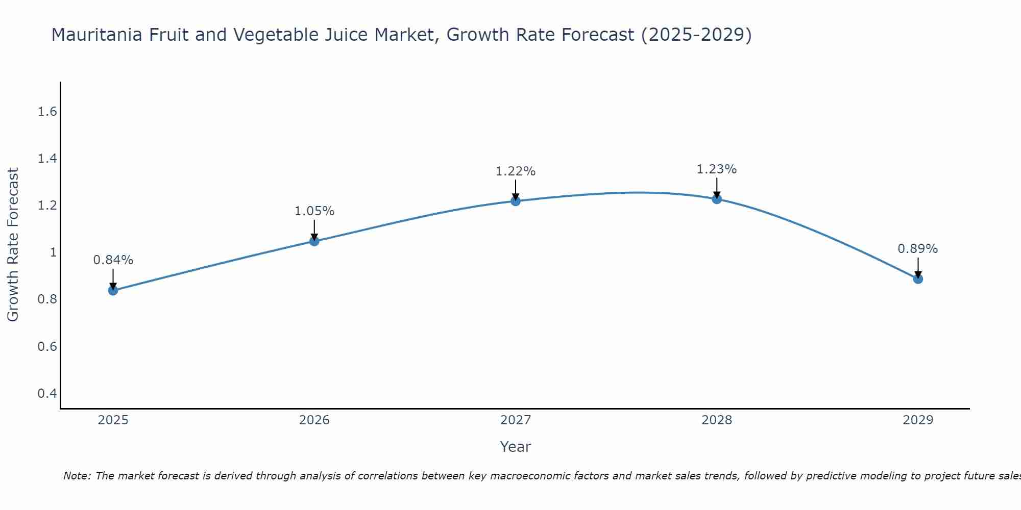 Mauritania Fruit and Vegetable Juice Market Growth Rate