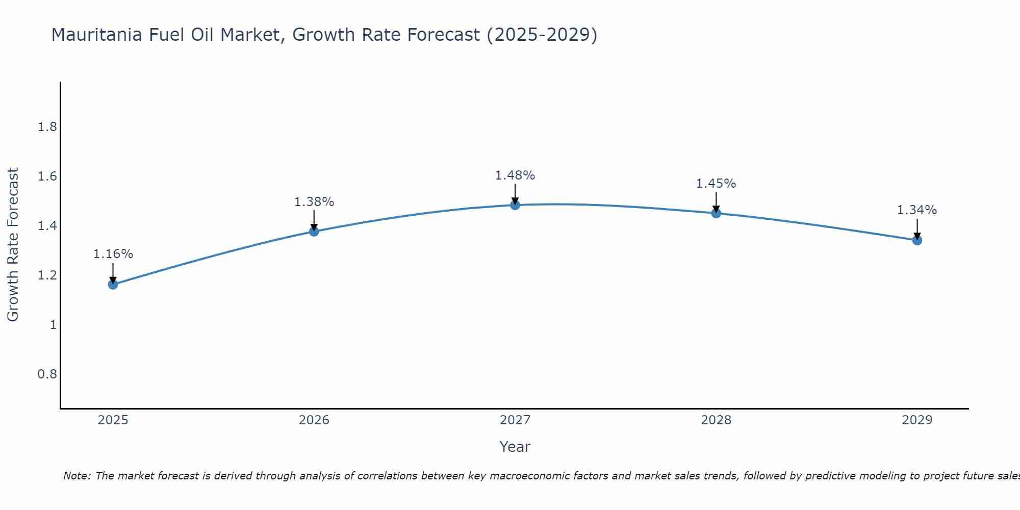 Mauritania Fuel Oil Market Growth Rate