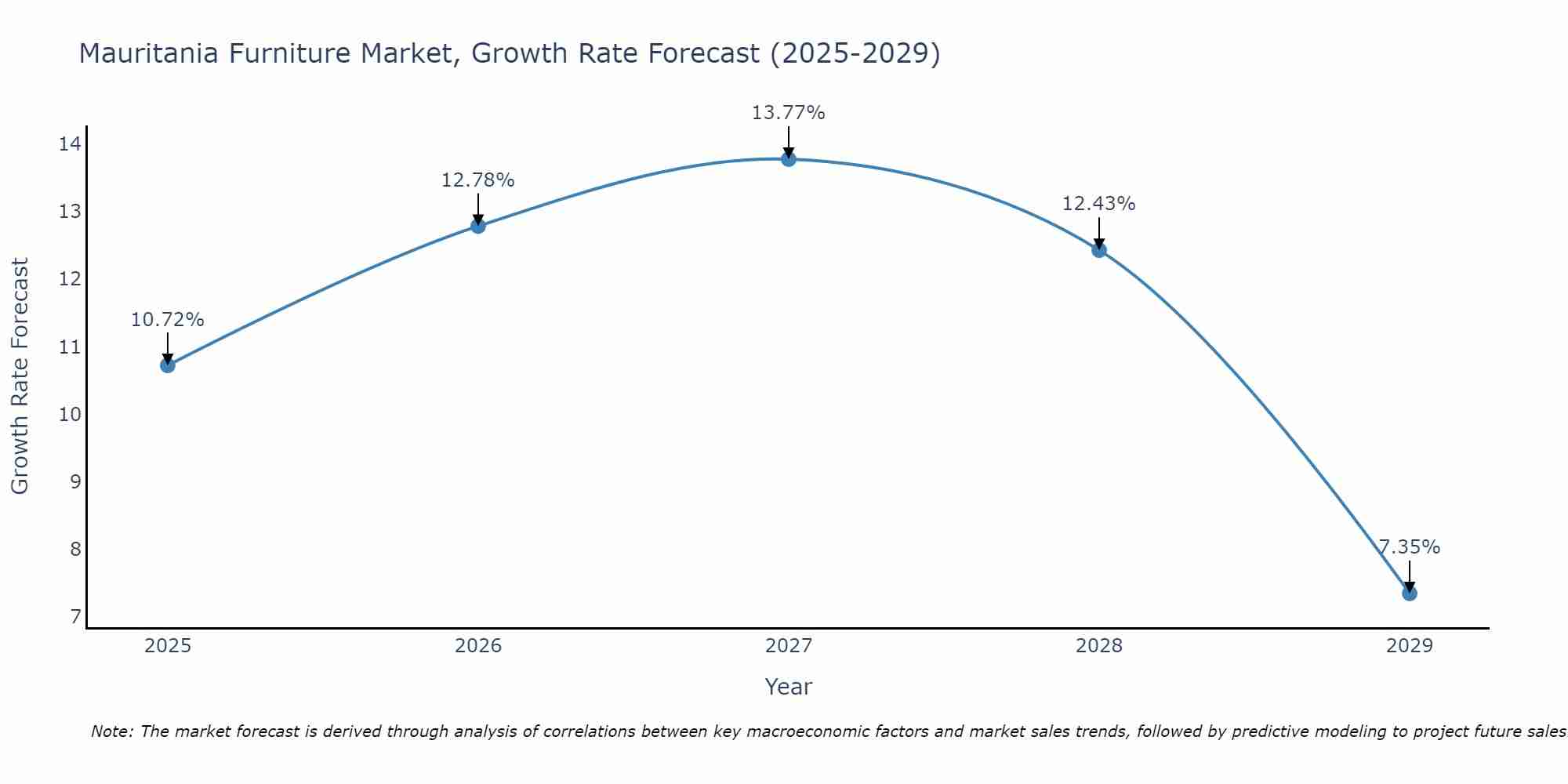 Mauritania Furniture Market Growth Rate