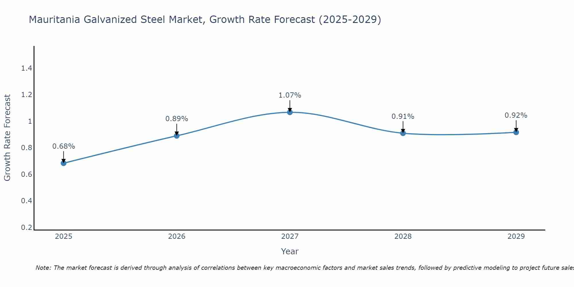Mauritania Galvanized Steel Market Size Growth Rate