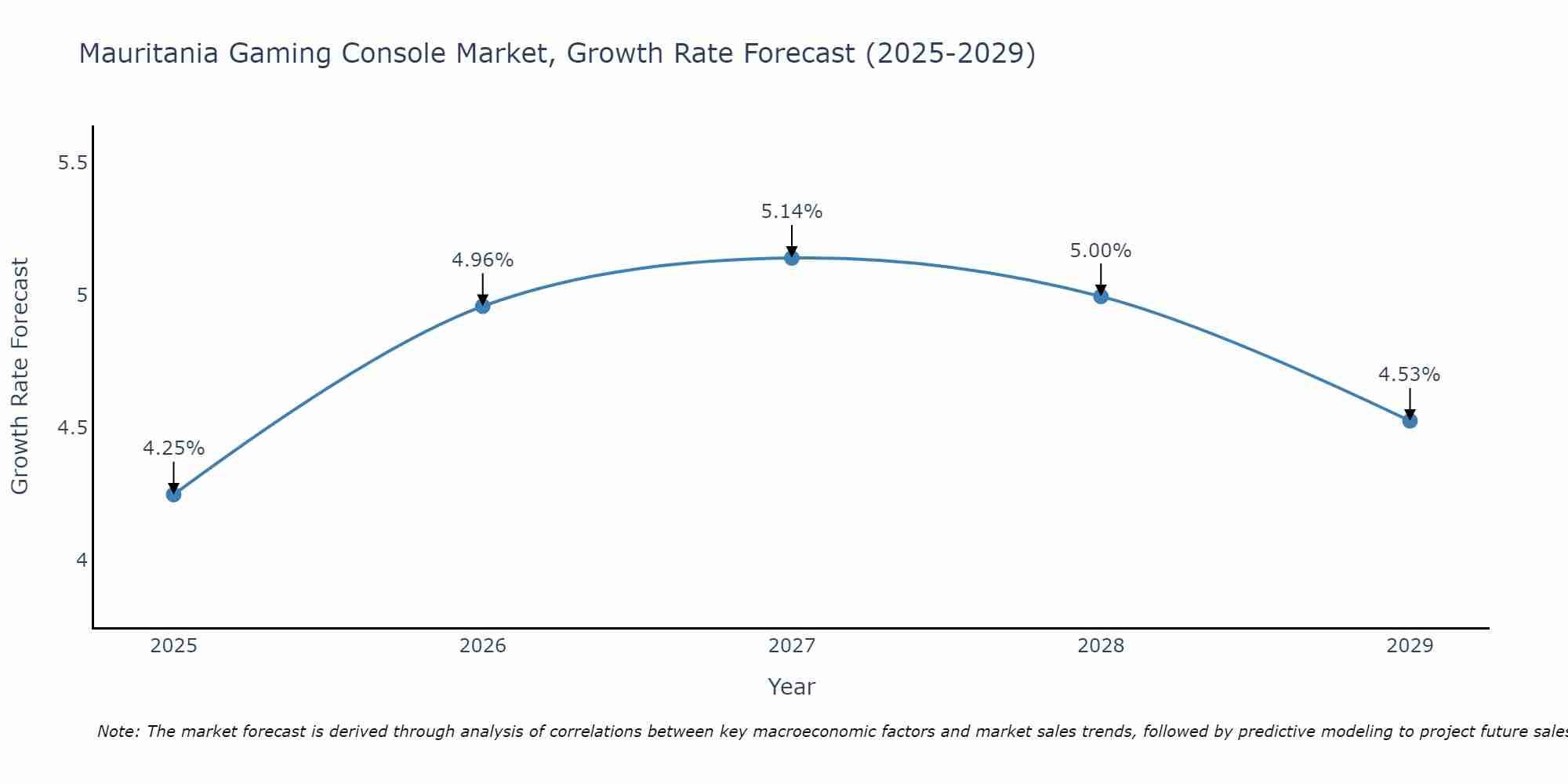 Mauritania Gaming Console Market Growth Rate