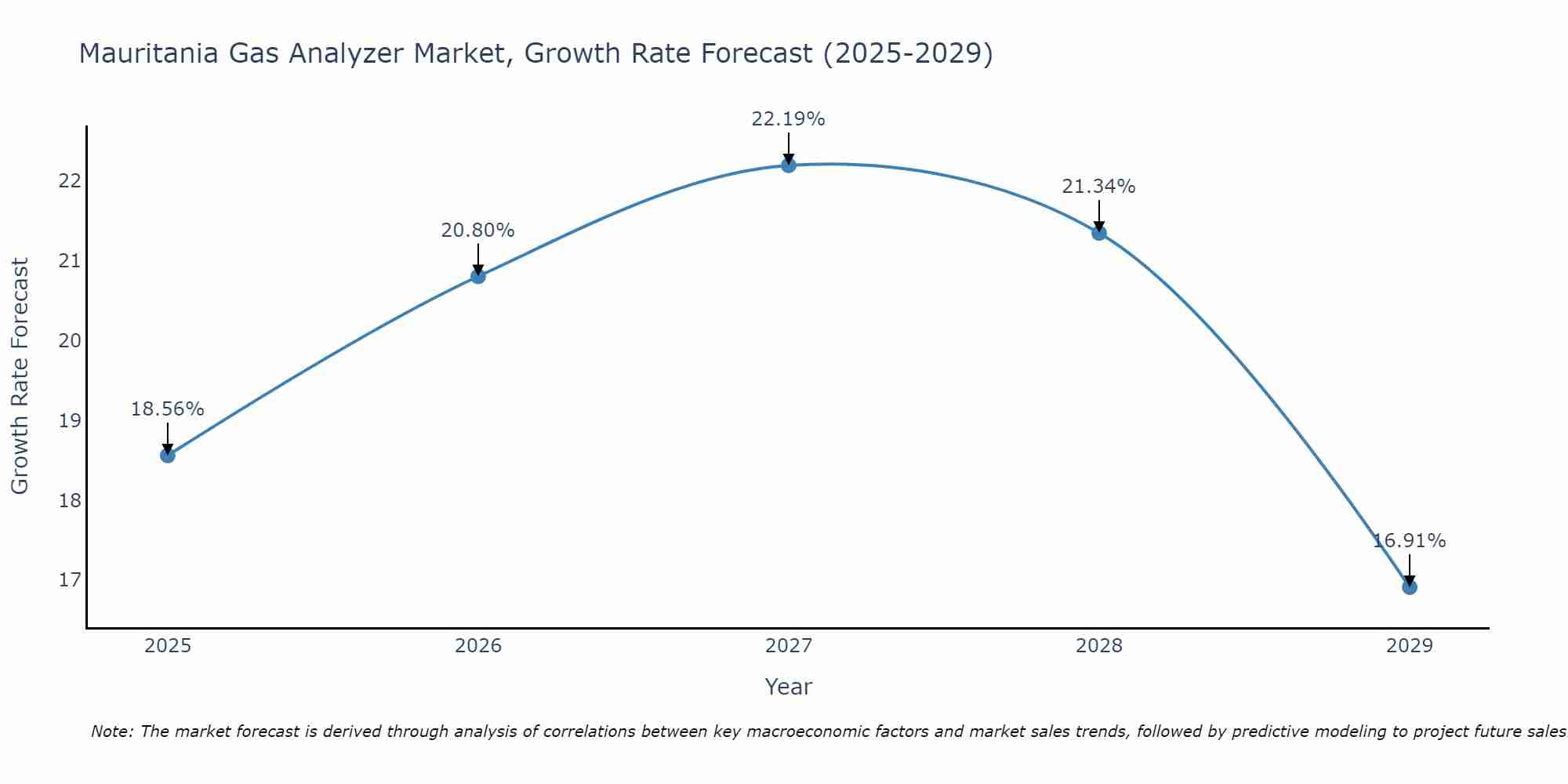 Mauritania Gas Analyzer Market Growth Rate