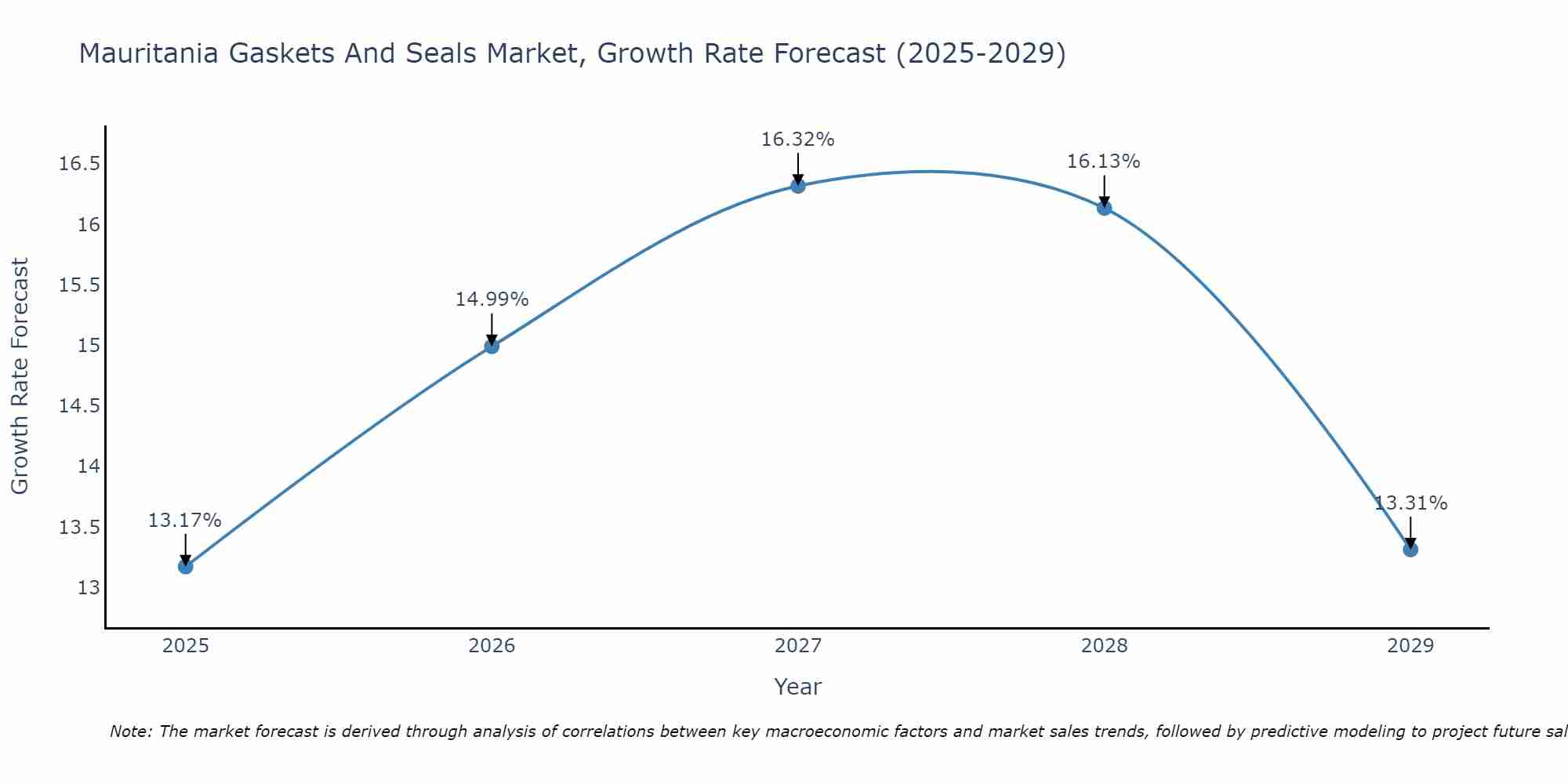 Mauritania Gaskets And Seals Market Growth Rate