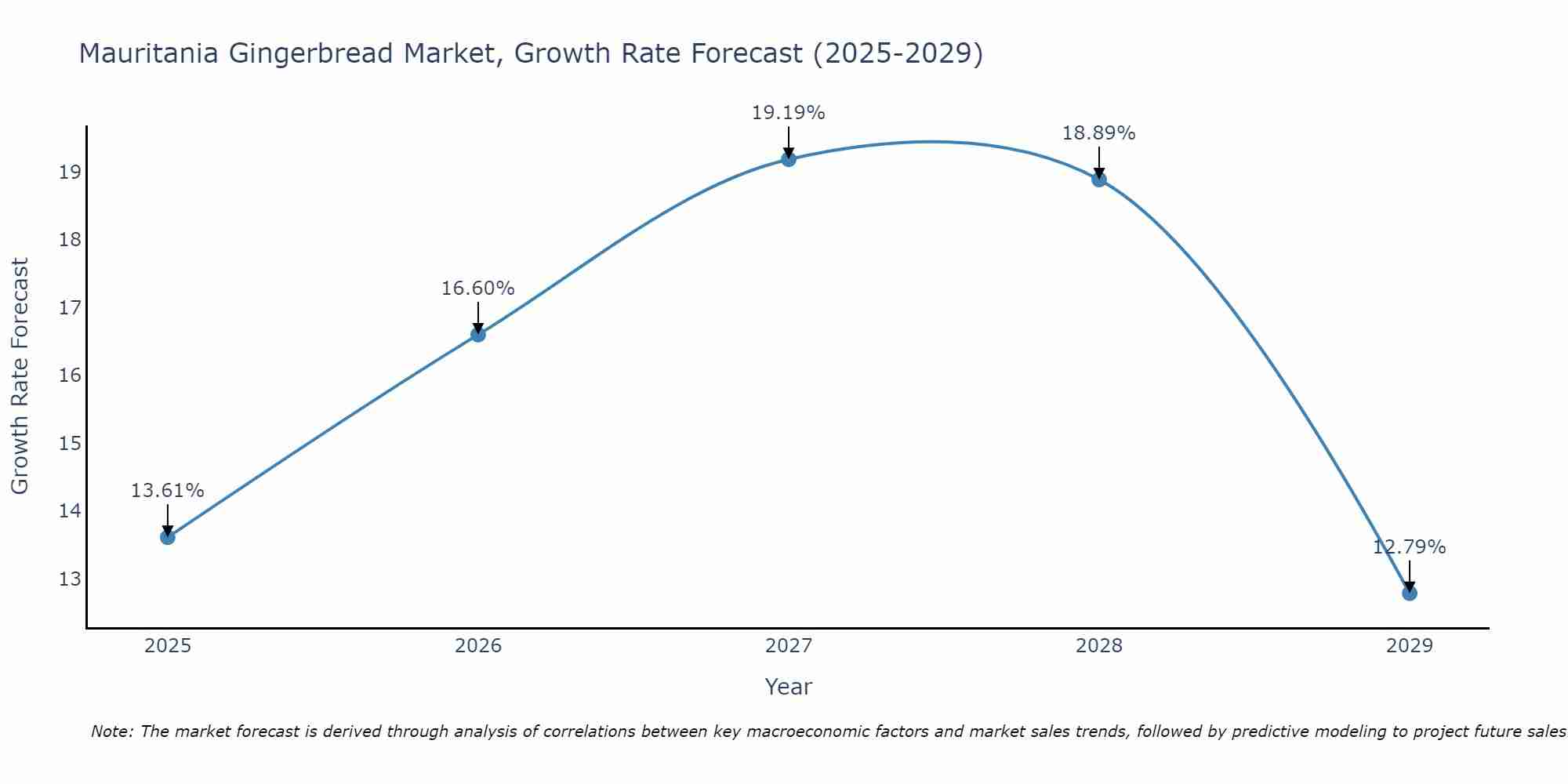 Mauritania Gingerbread Market Growth Rate