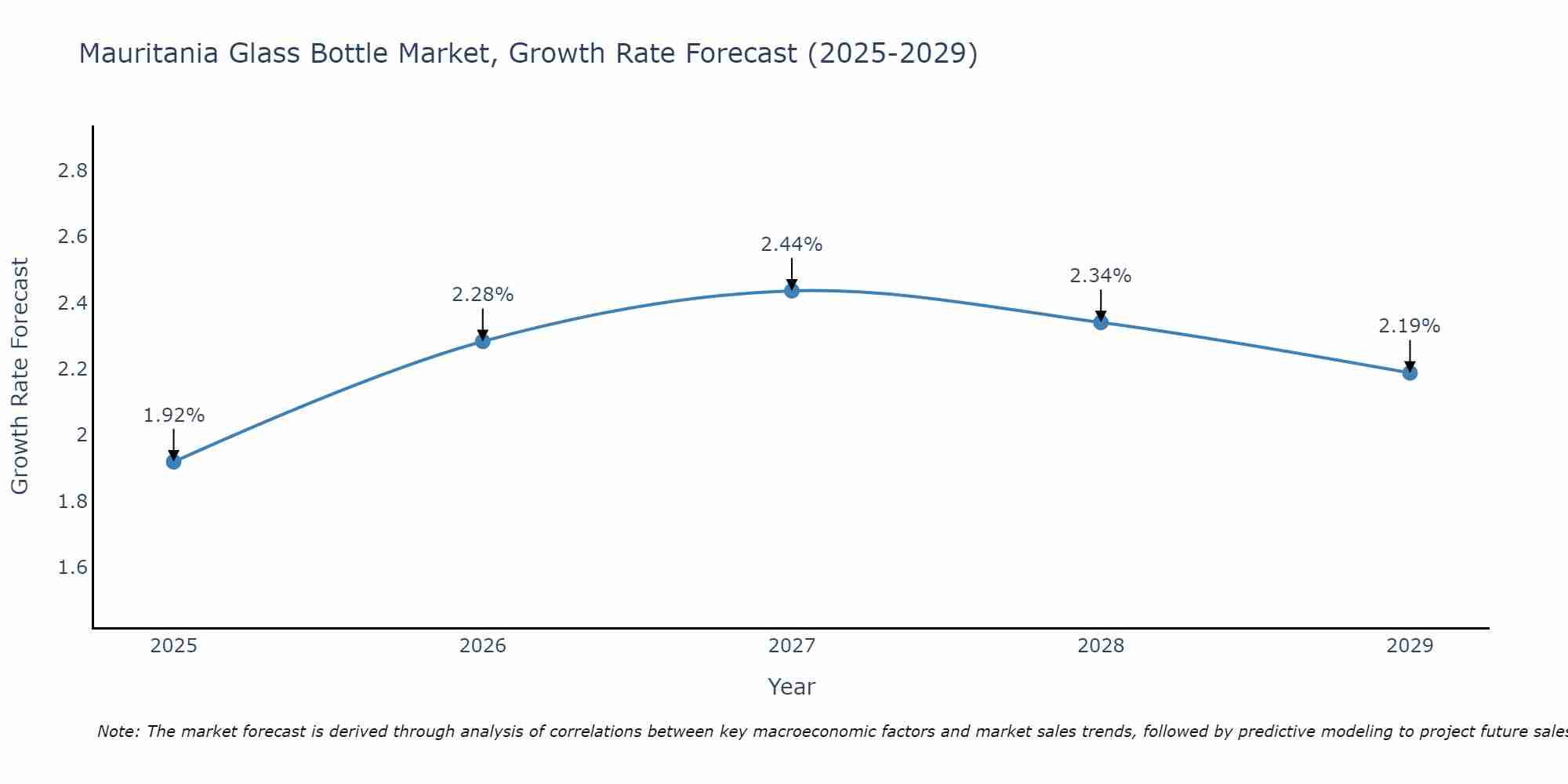 Mauritania Glass Bottle Market Size Growth Rate
