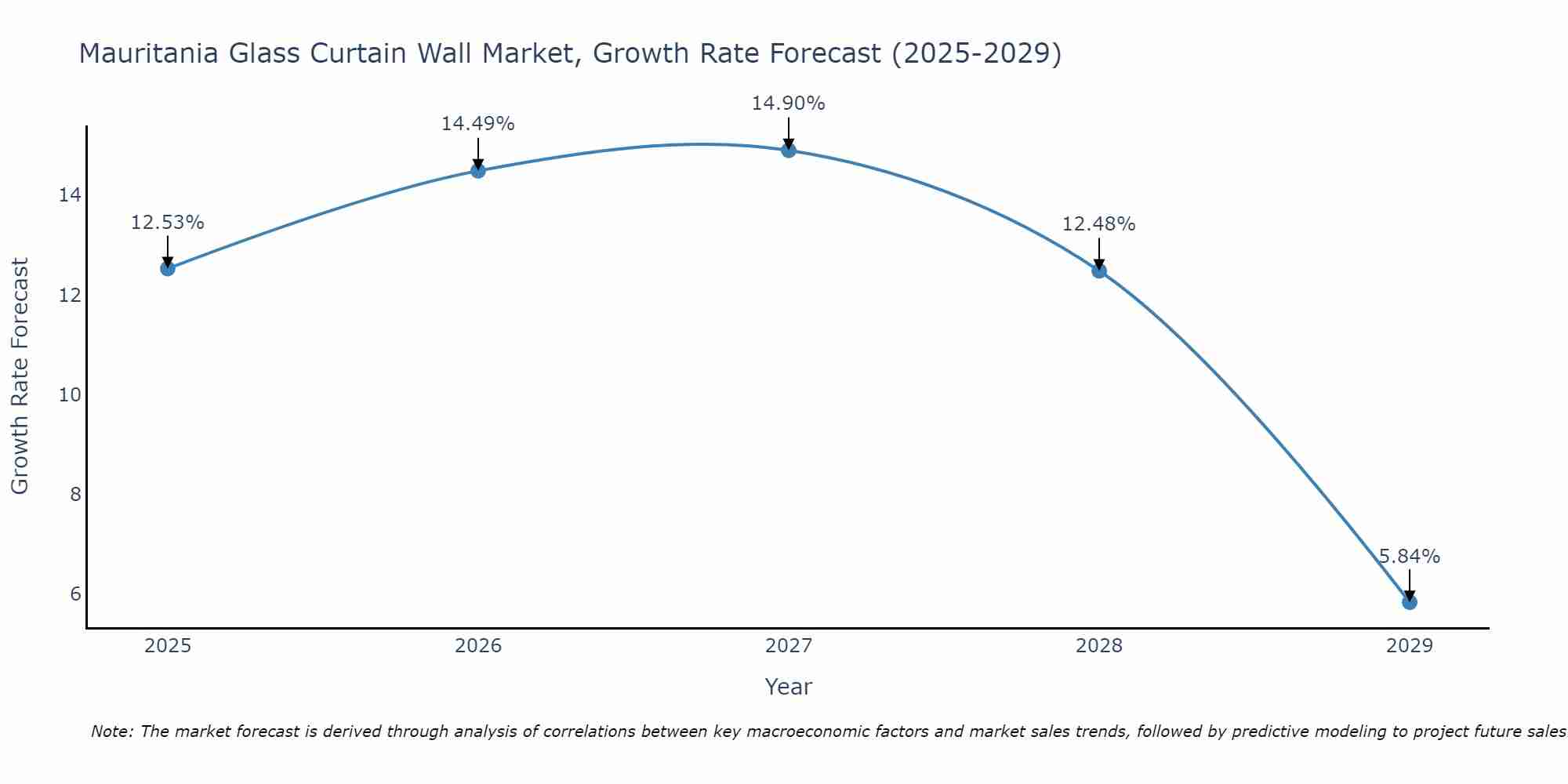 Mauritania Glass Curtain Wall Market Growth Rate